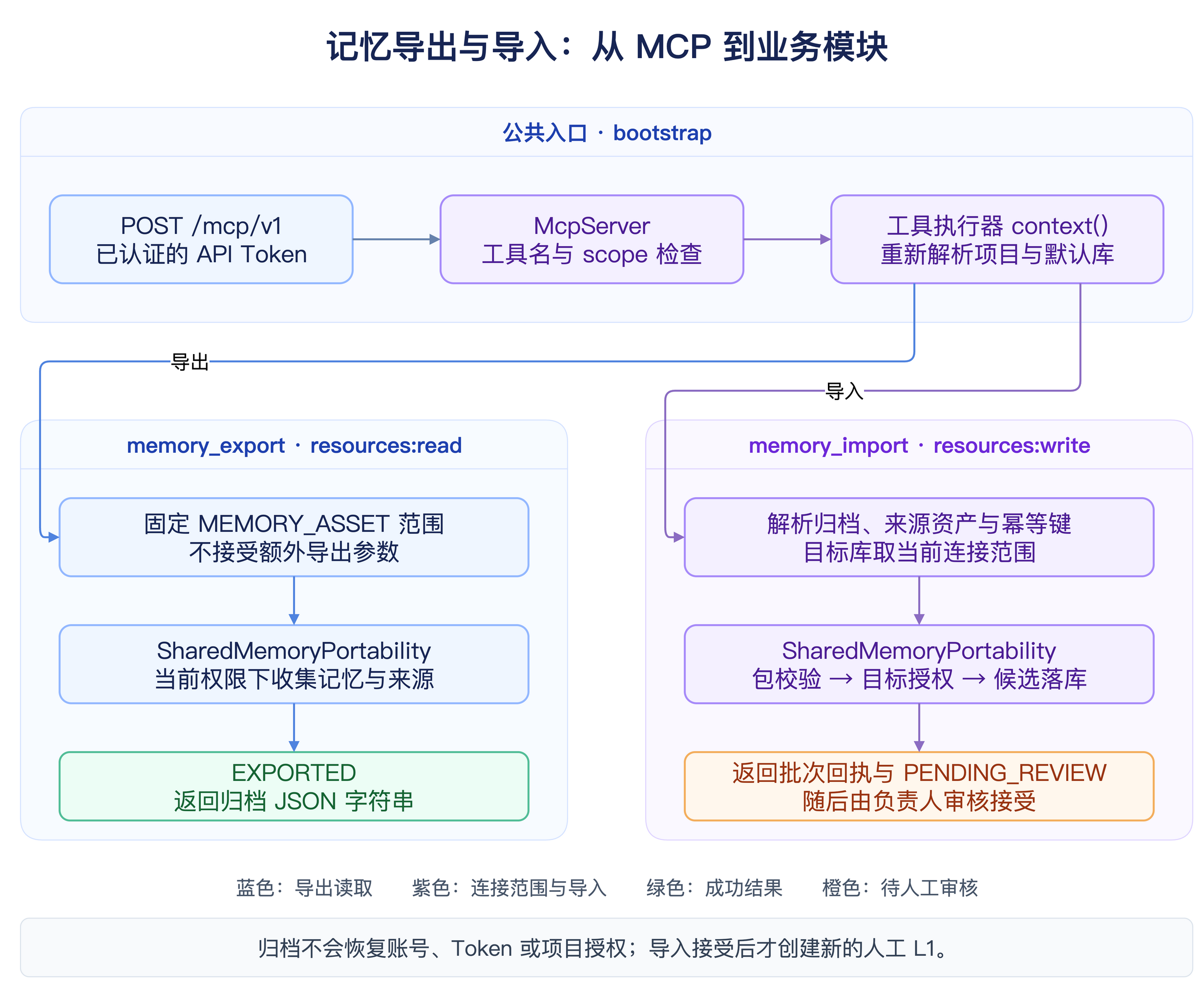 MCP 导出与导入调用链