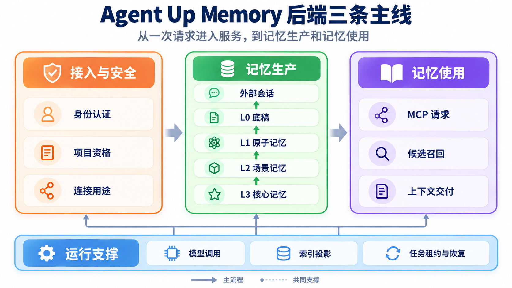 后端三条主线总览