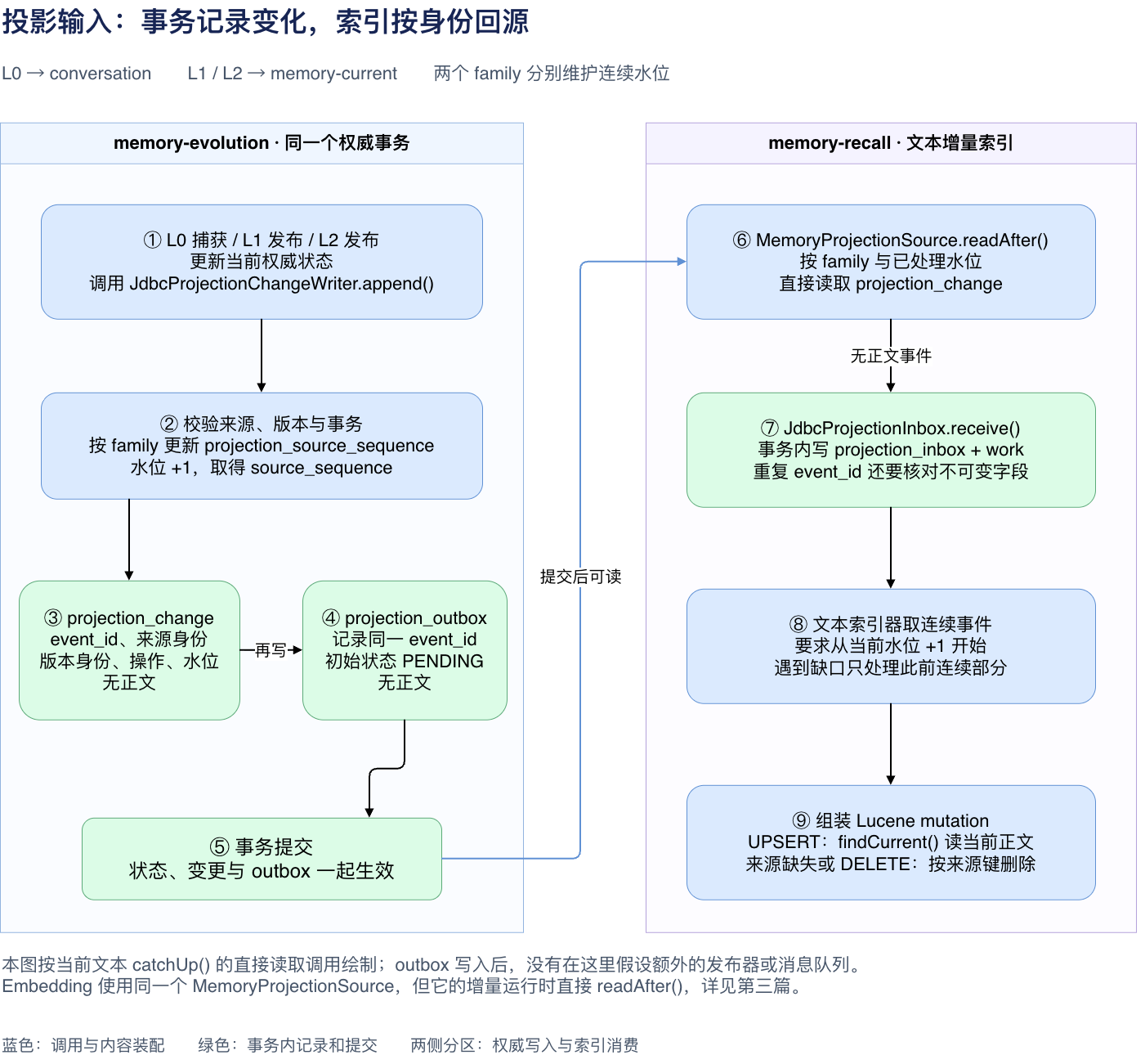 权威发布事务到索引输入