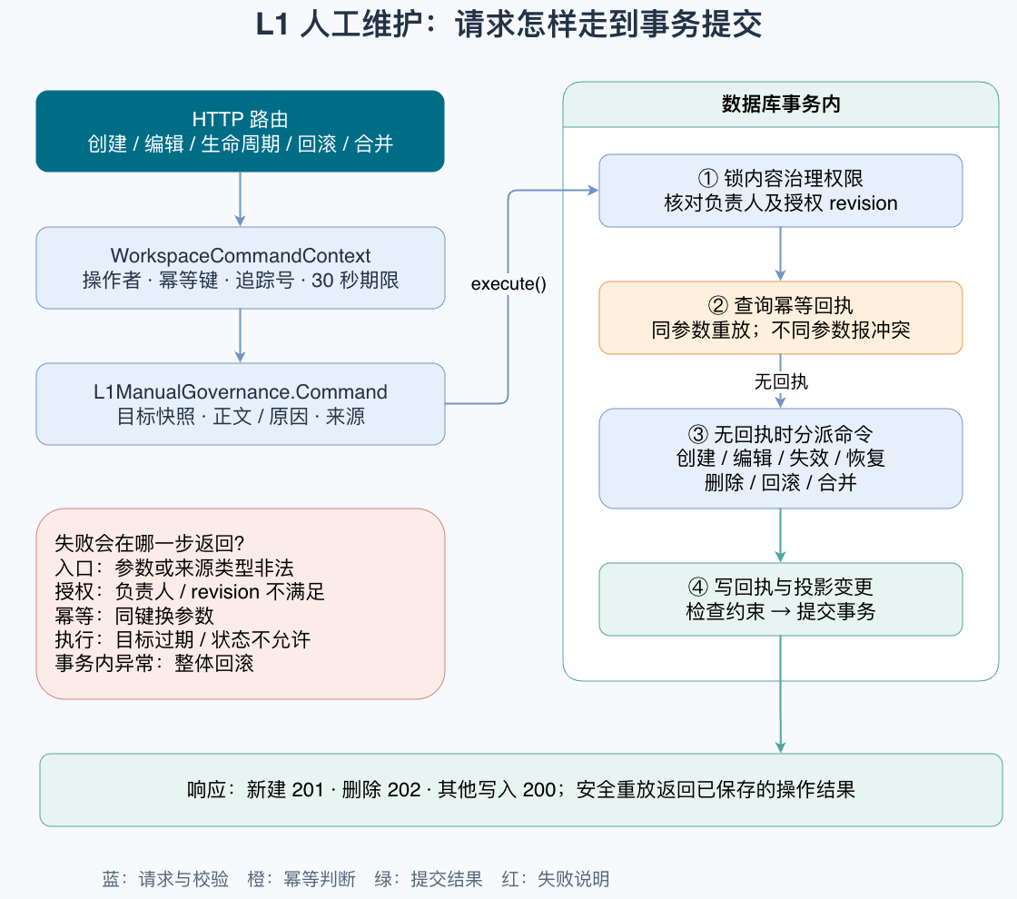 L1 人工维护统一入口