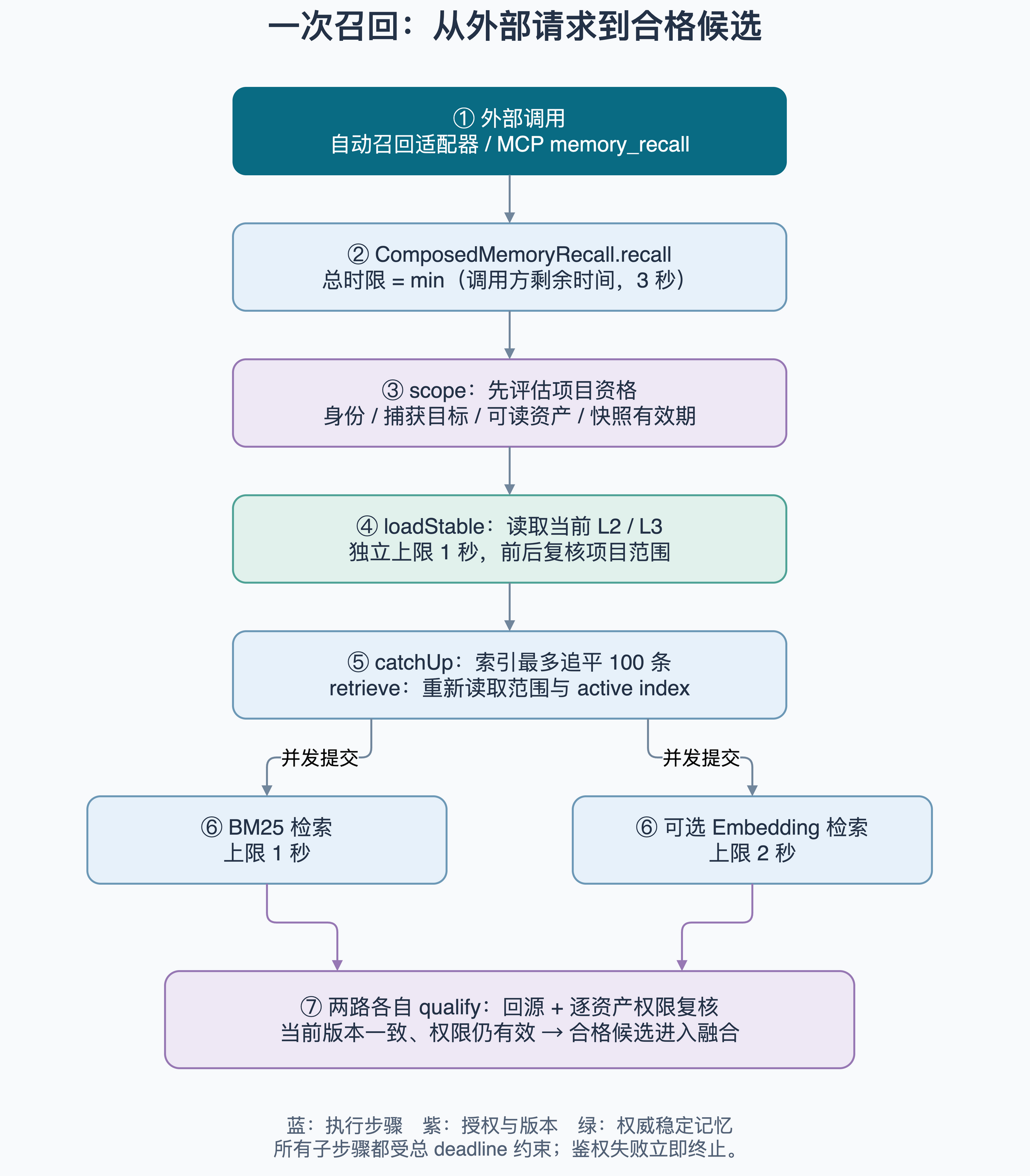 一次召回的前半段
