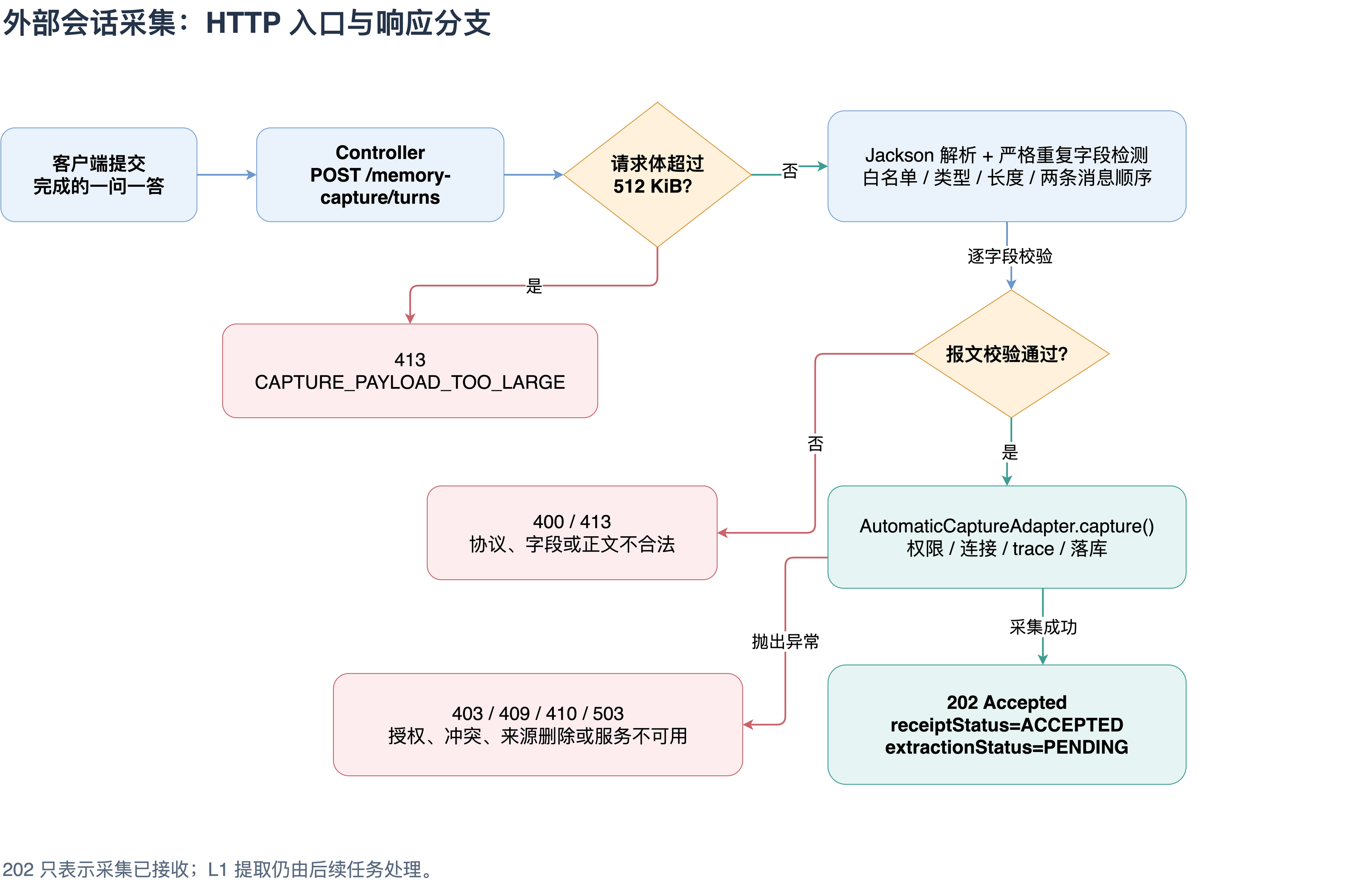 外部会话采集 HTTP 入口、报文校验与响应分支