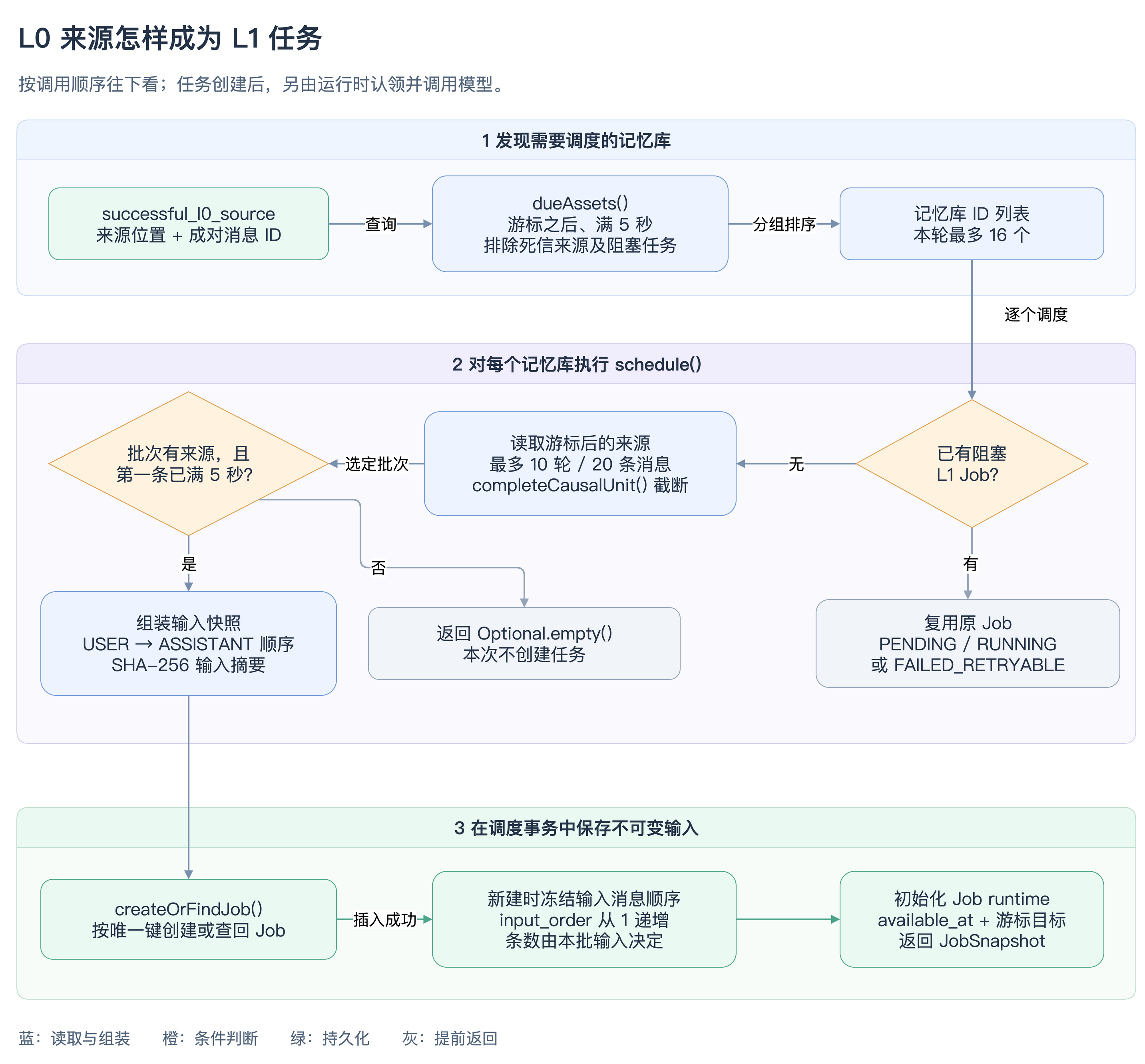 L0 来源到 L1 任务创建