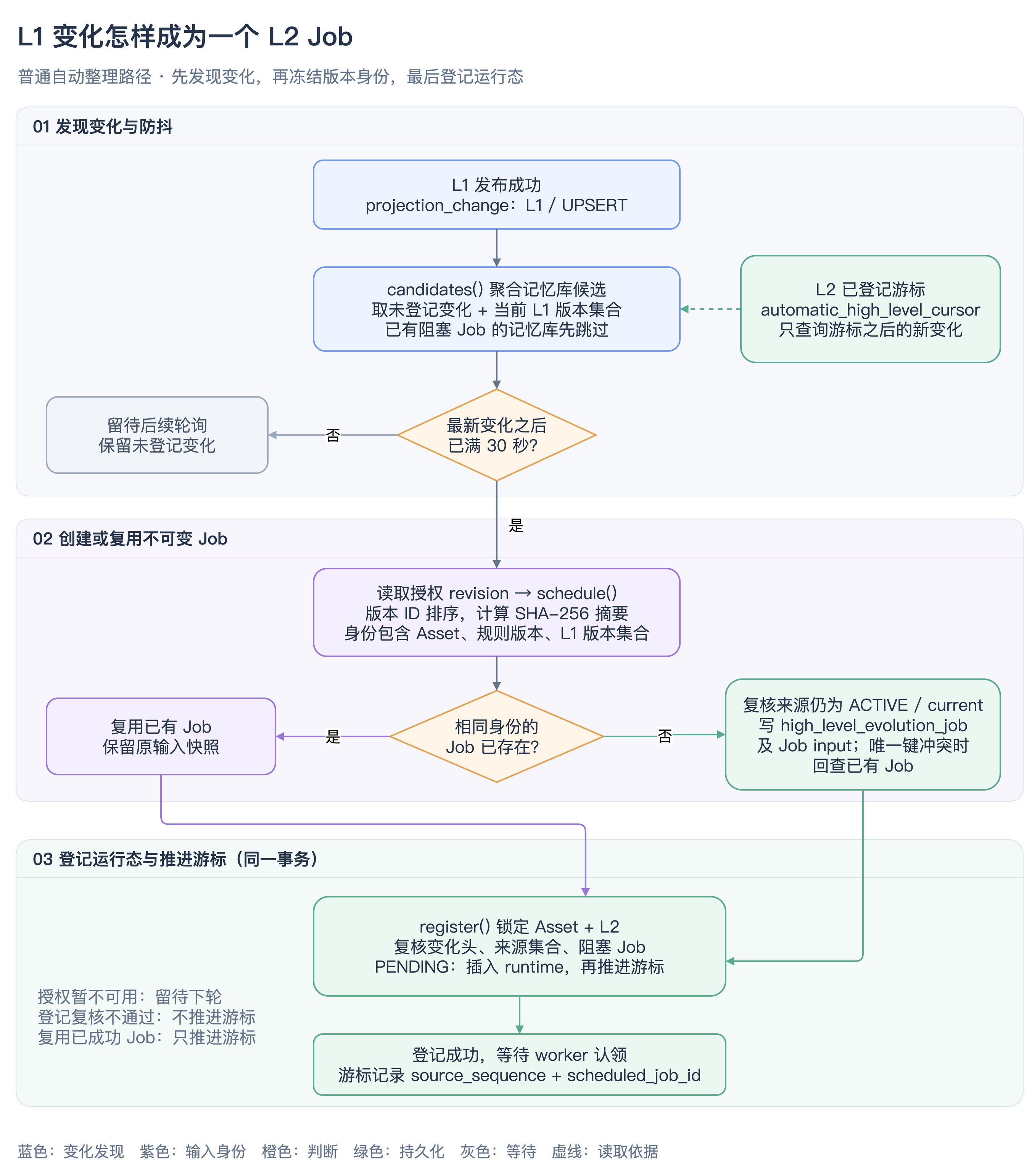 L1 变化到 L2 任务创建