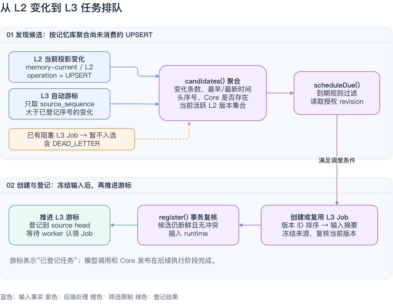L2 变化到 L3 任务创建