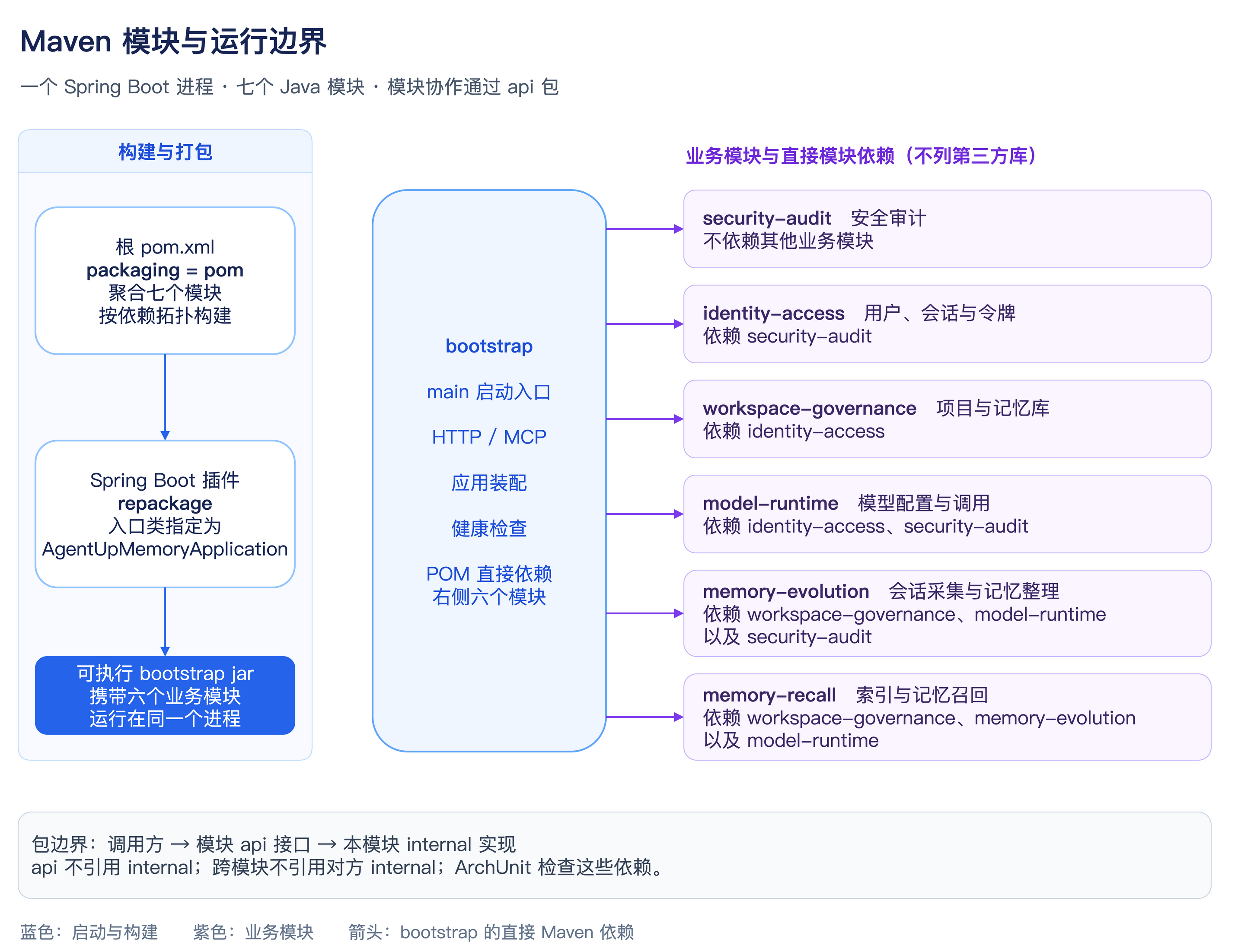 Maven 模块依赖与运行边界