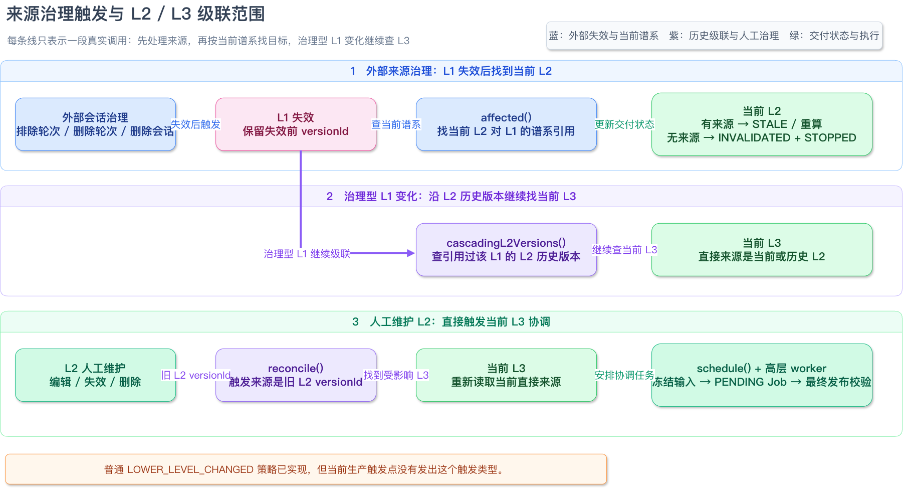 来源治理触发与级联范围