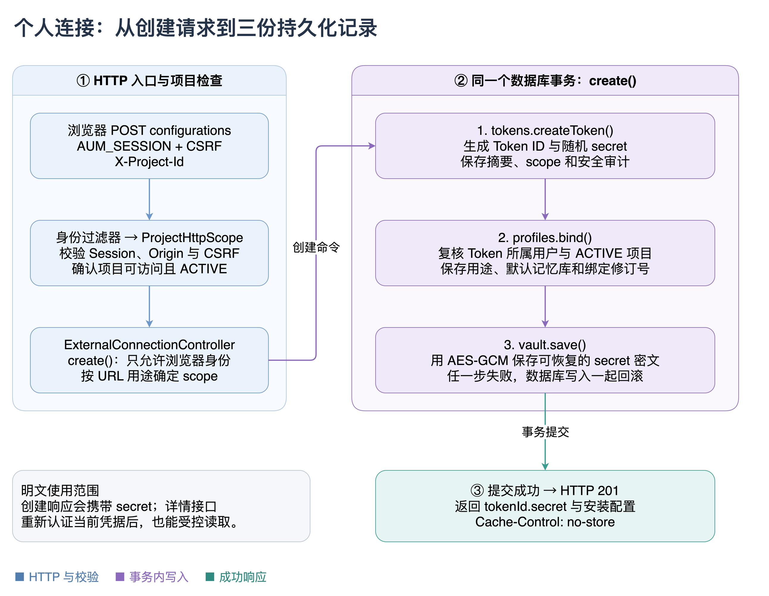 个人连接创建与事务边界