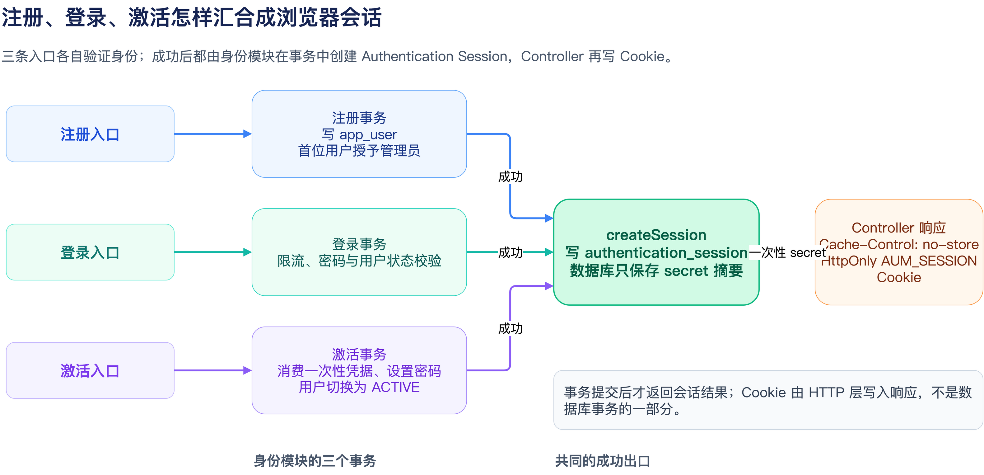 注册、登录、激活汇合到认证会话