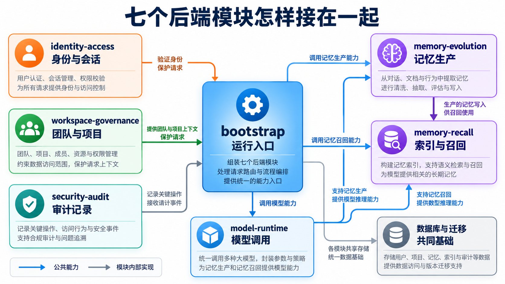 七个后端模块怎样接在一起