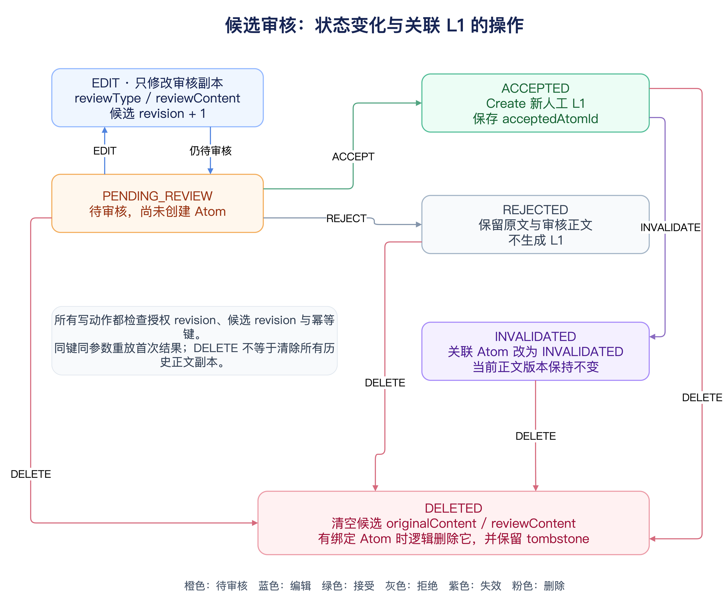 导入候选状态与 L1 操作