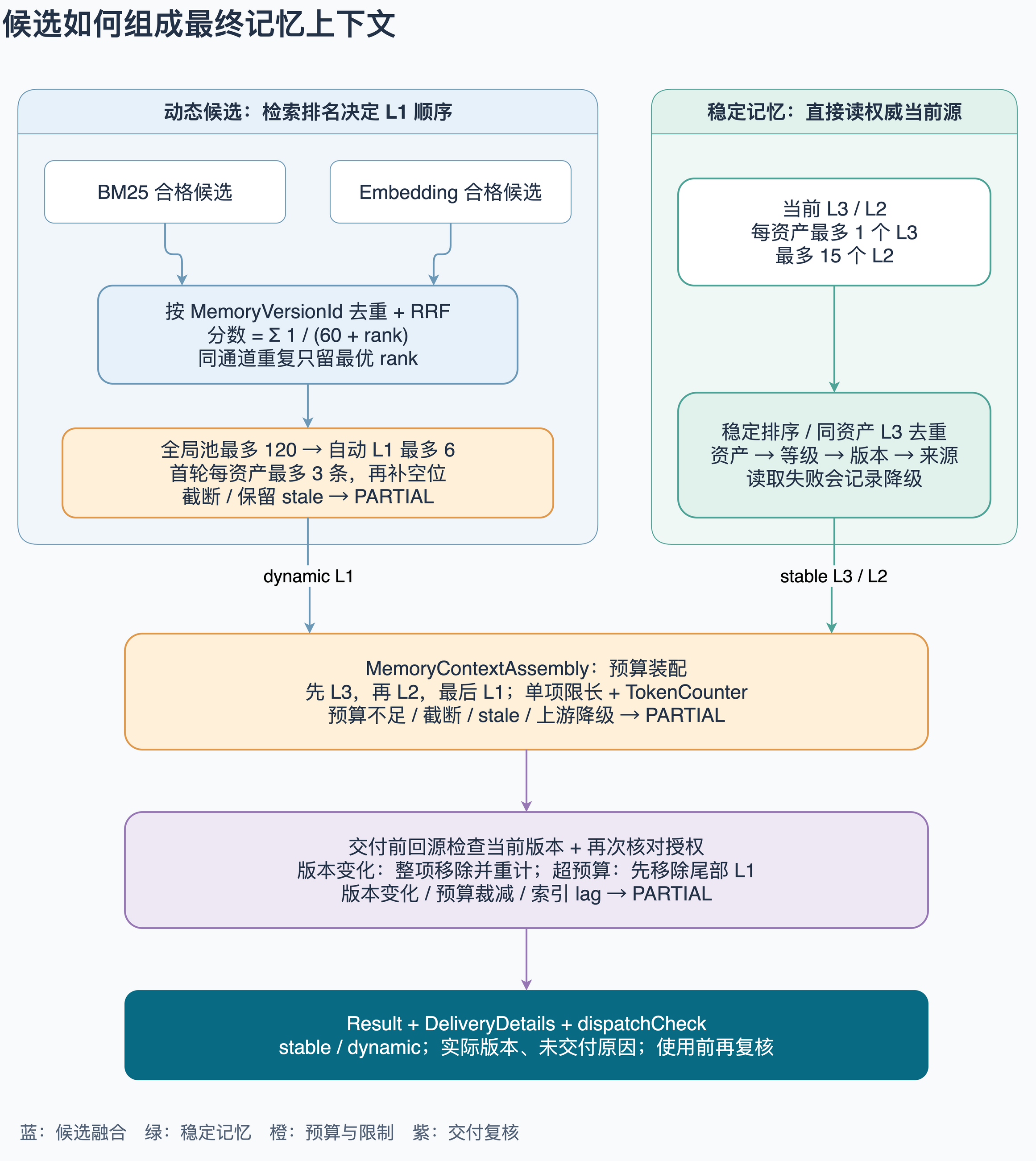 候选到交付