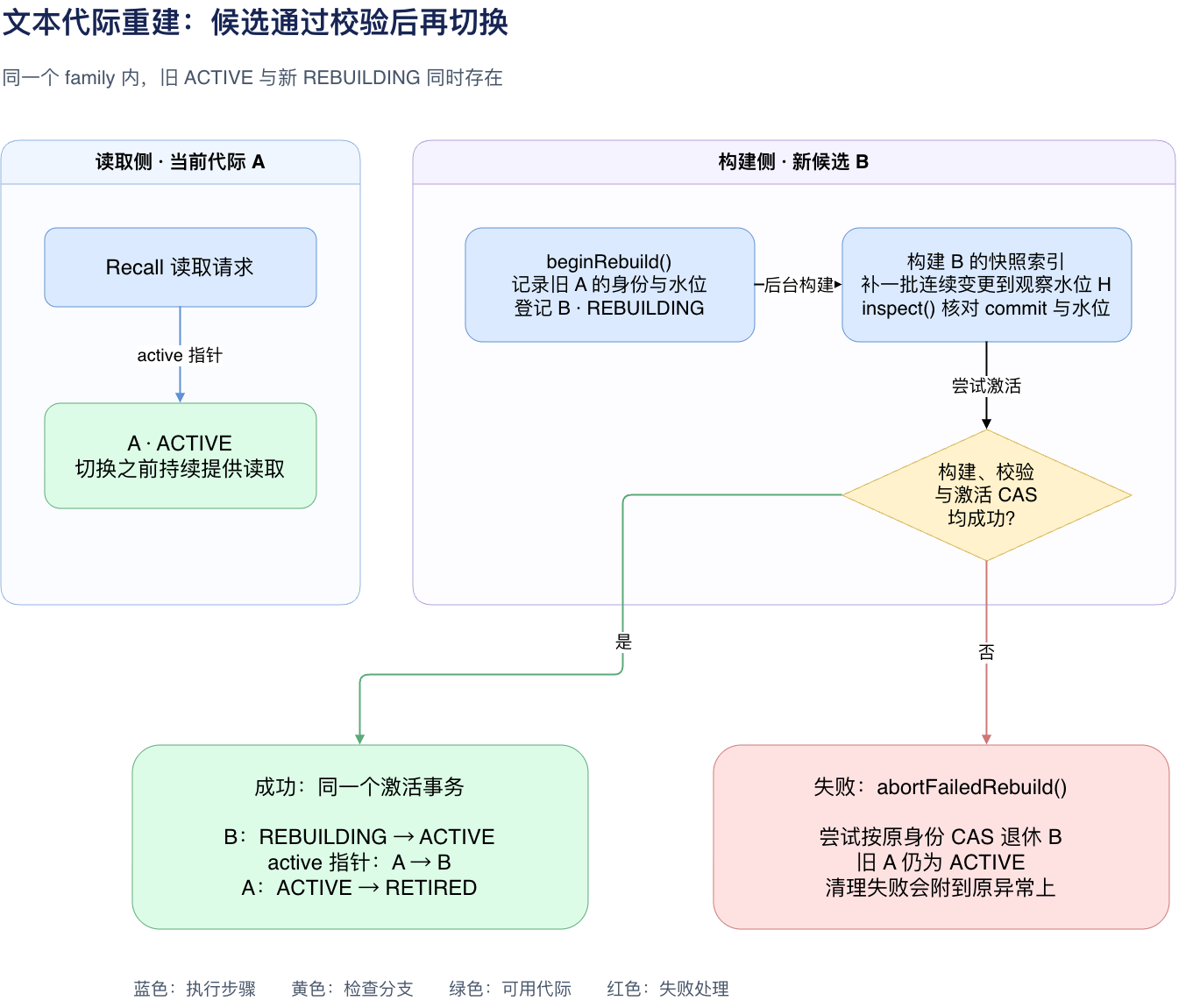 文本索引代际生命周期