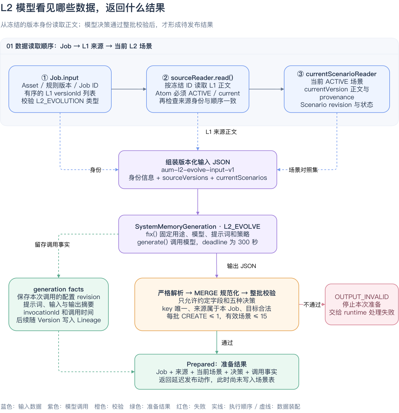 L2 输入装配与模型决策