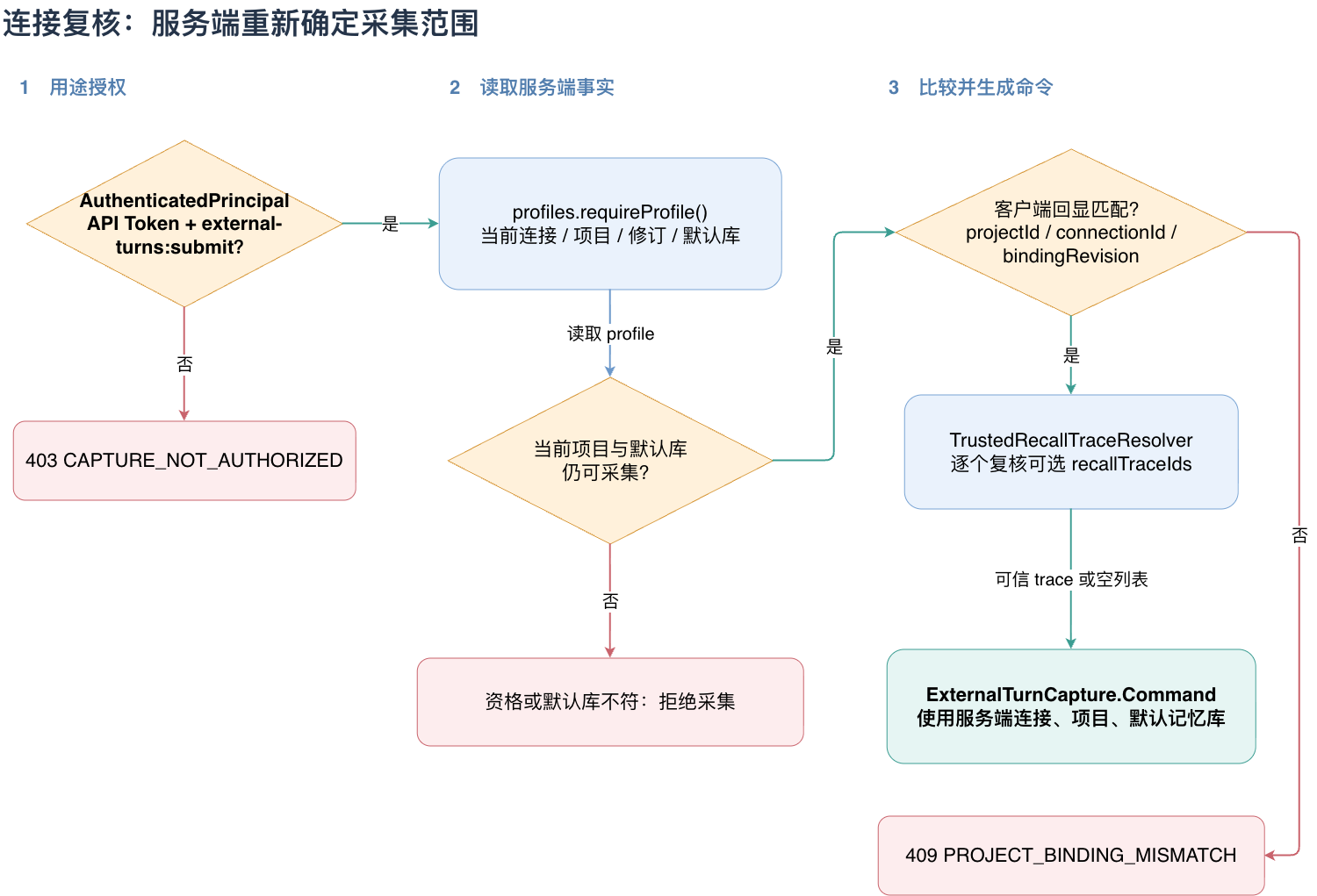 API Token、连接范围与客户端绑定的服务端复核流程