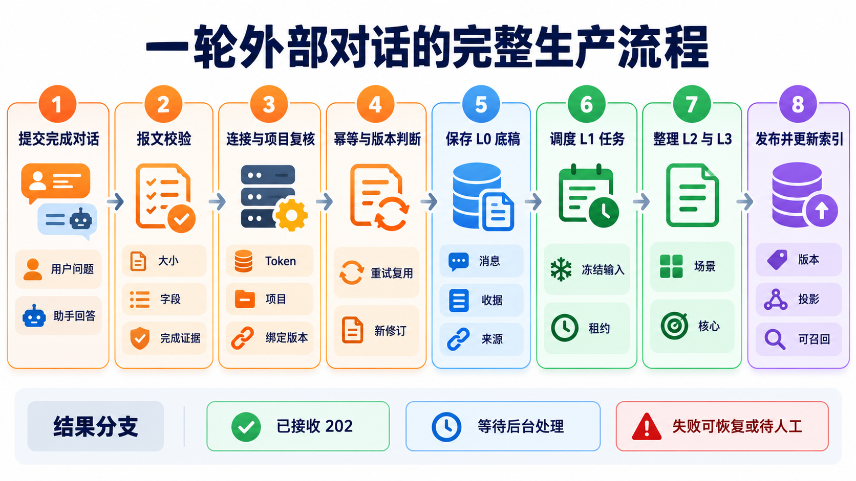 一轮外部对话的完整生产流程