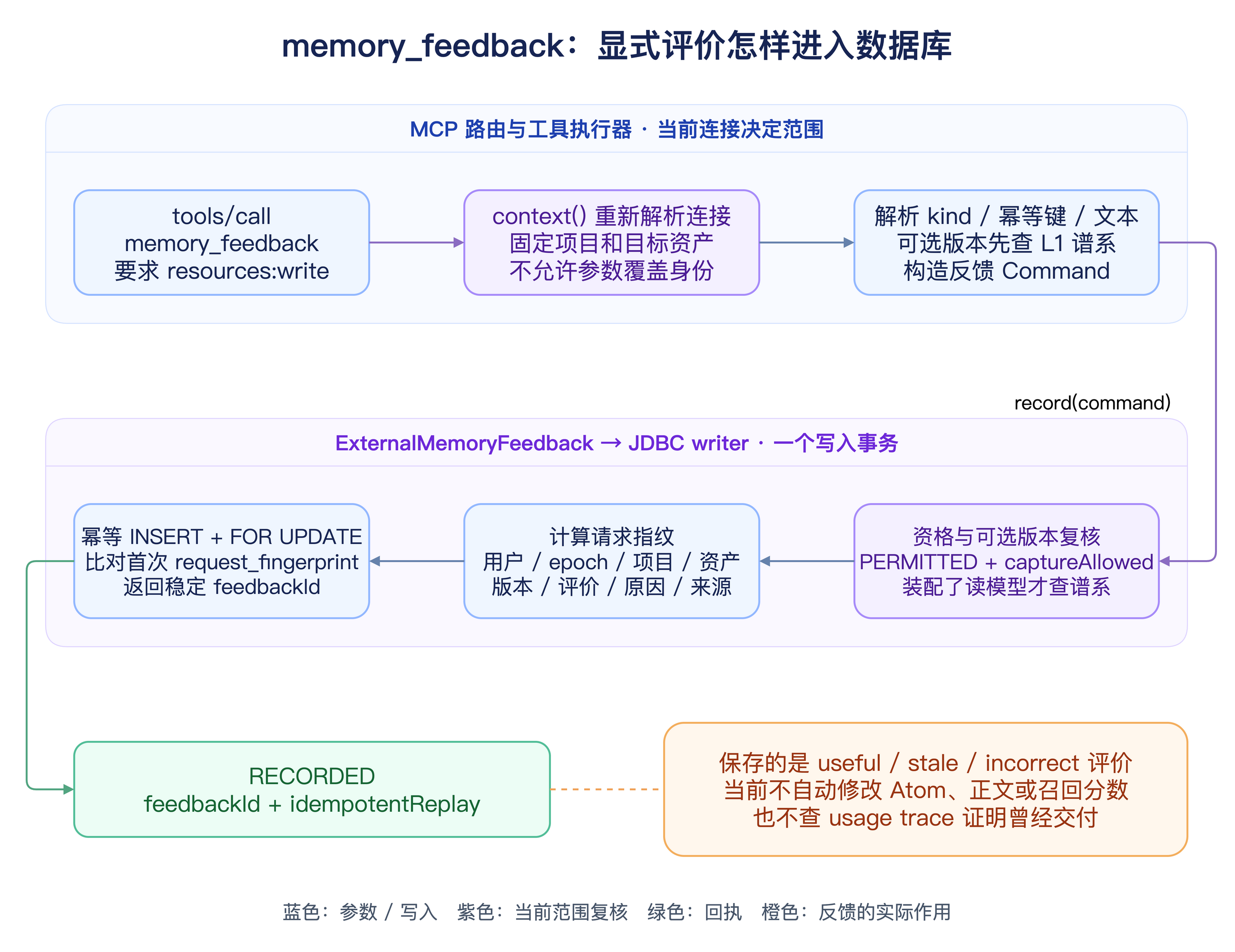 显式反馈后端调用链