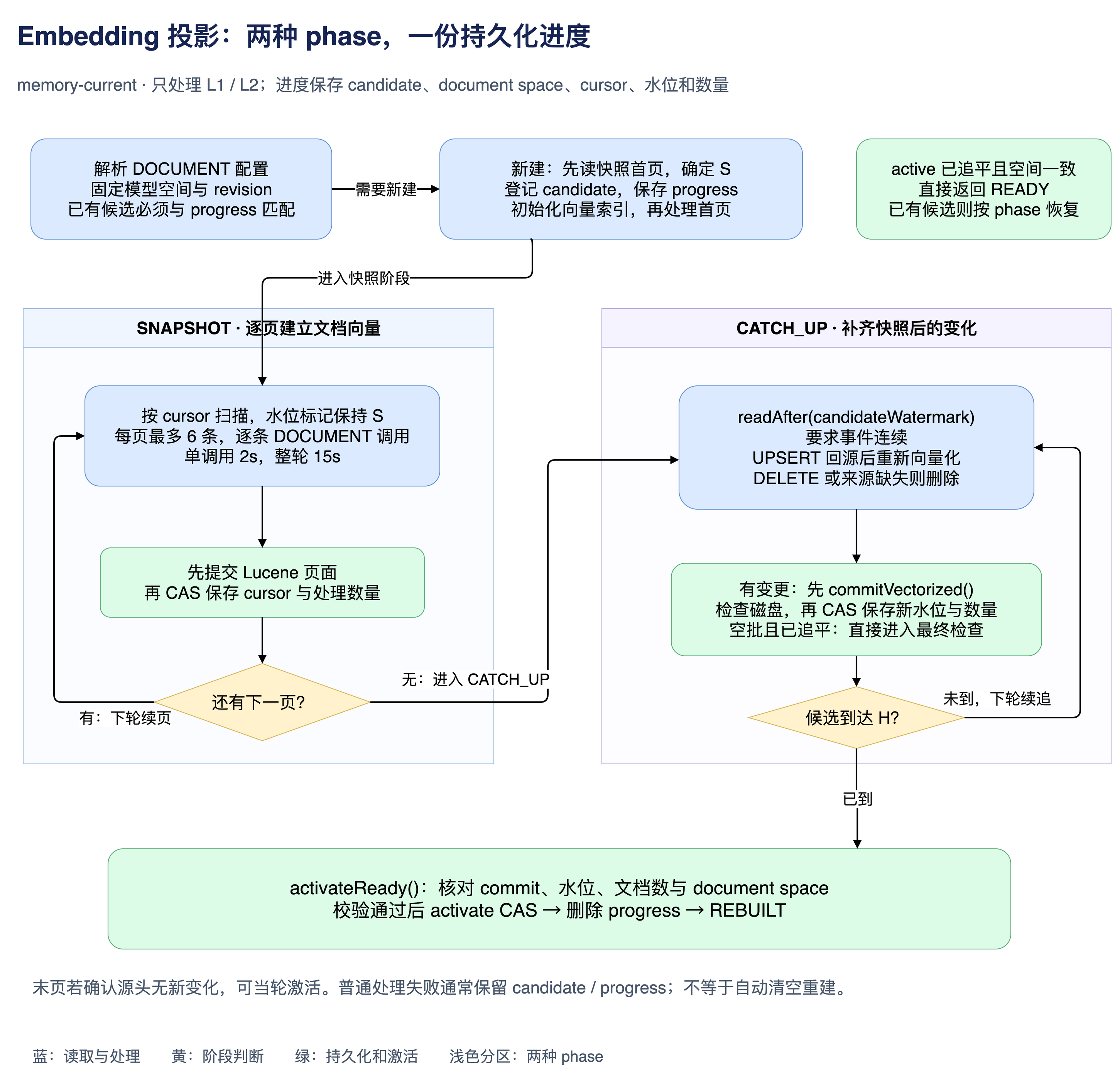 Embedding 投影的快照、追平与激活