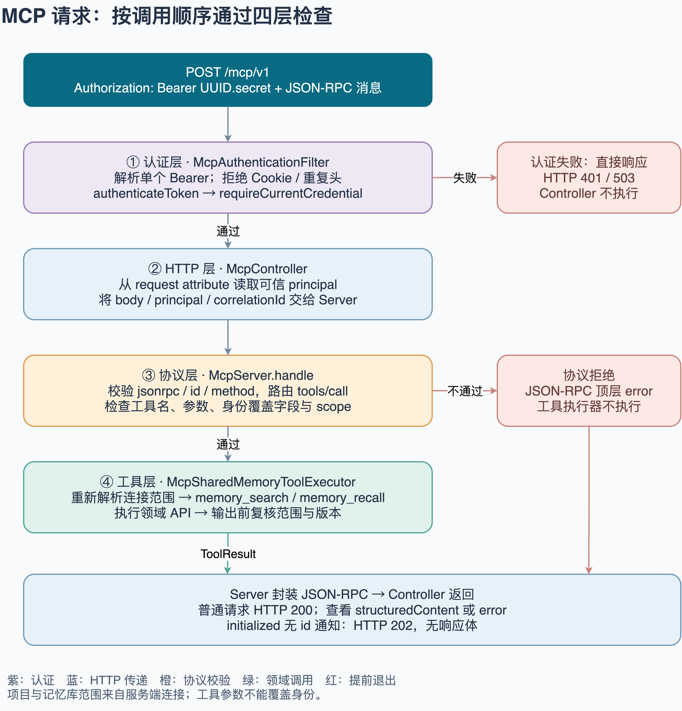 MCP HTTP 到工具调用