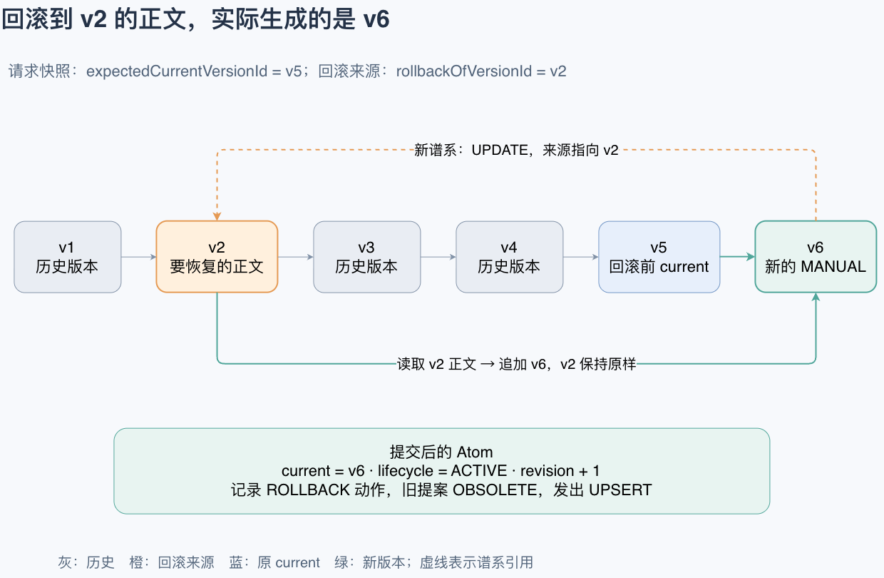 回滚的版本时间线
