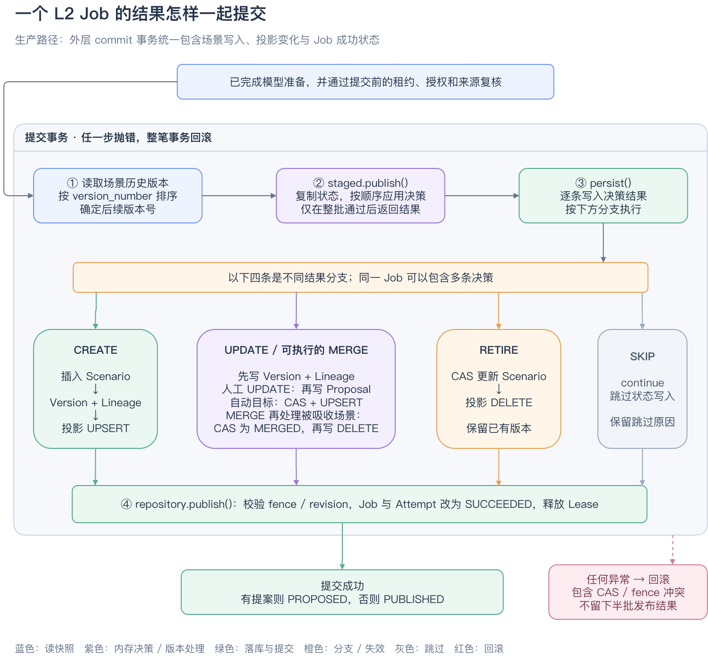 L2 发布事务与数据库写入顺序