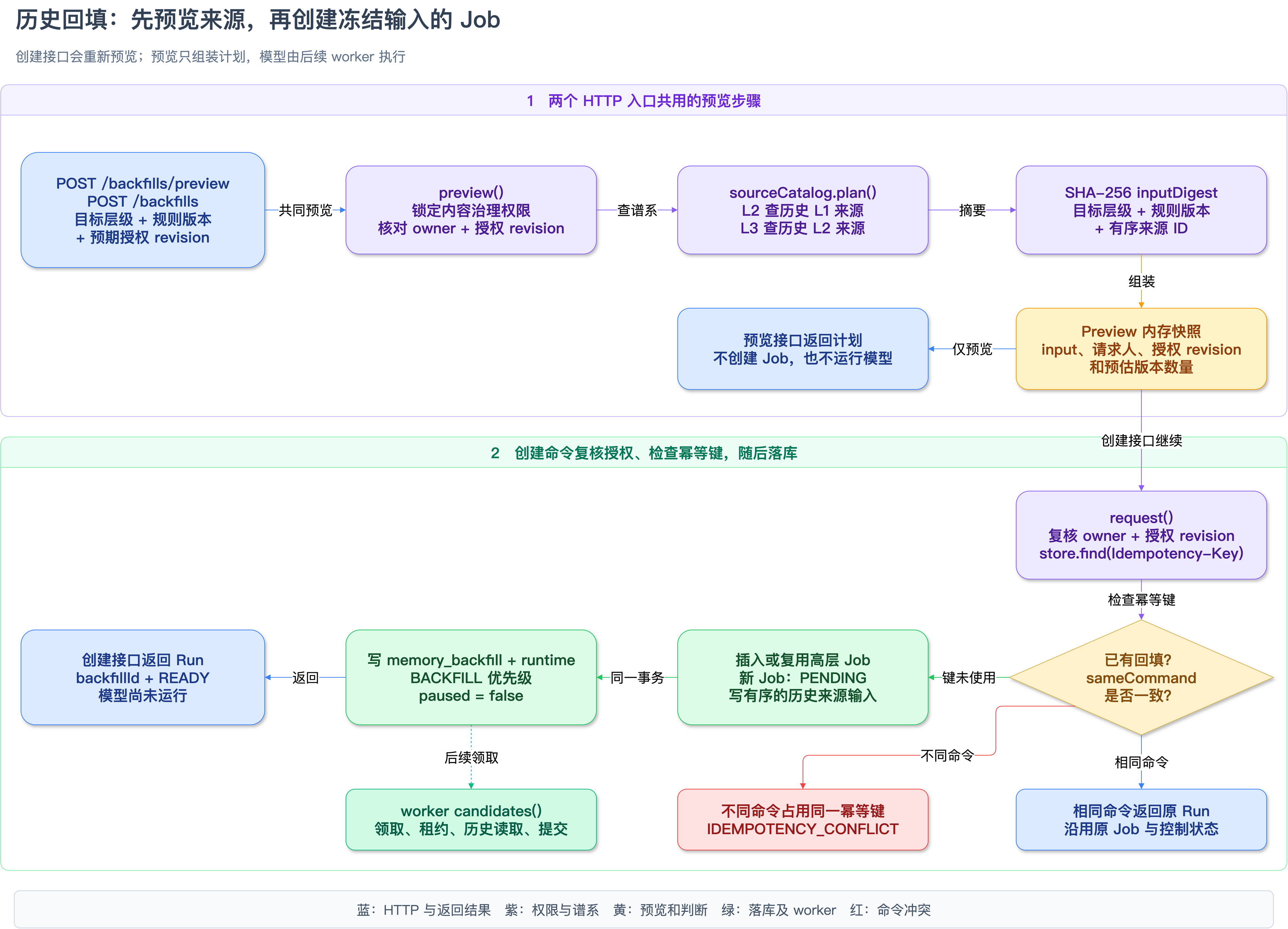 历史回填创建顺序