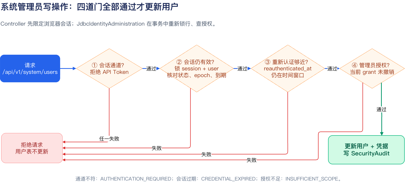 系统管理员写操作四道门
