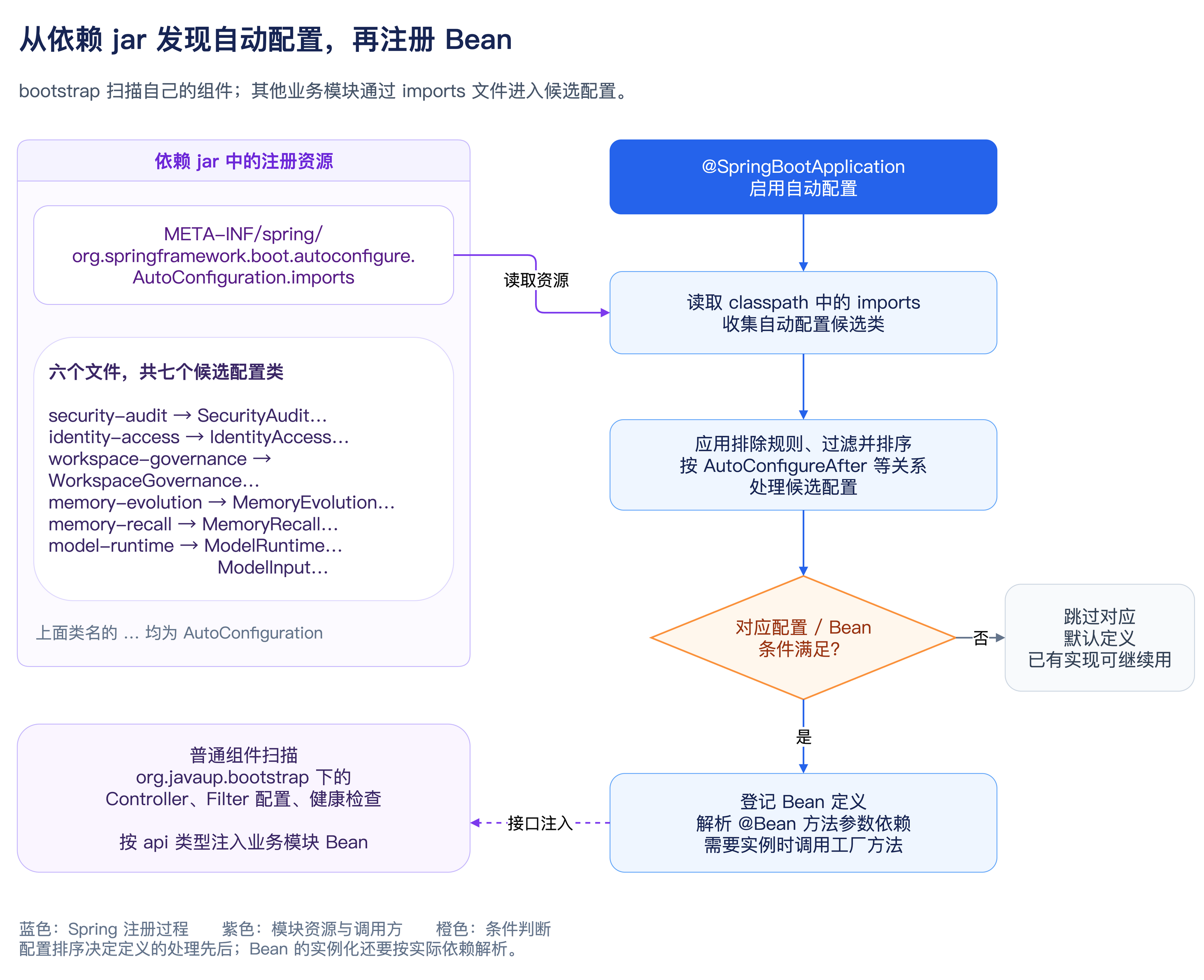 AutoConfiguration.imports 的发现与 Bean 注册过程