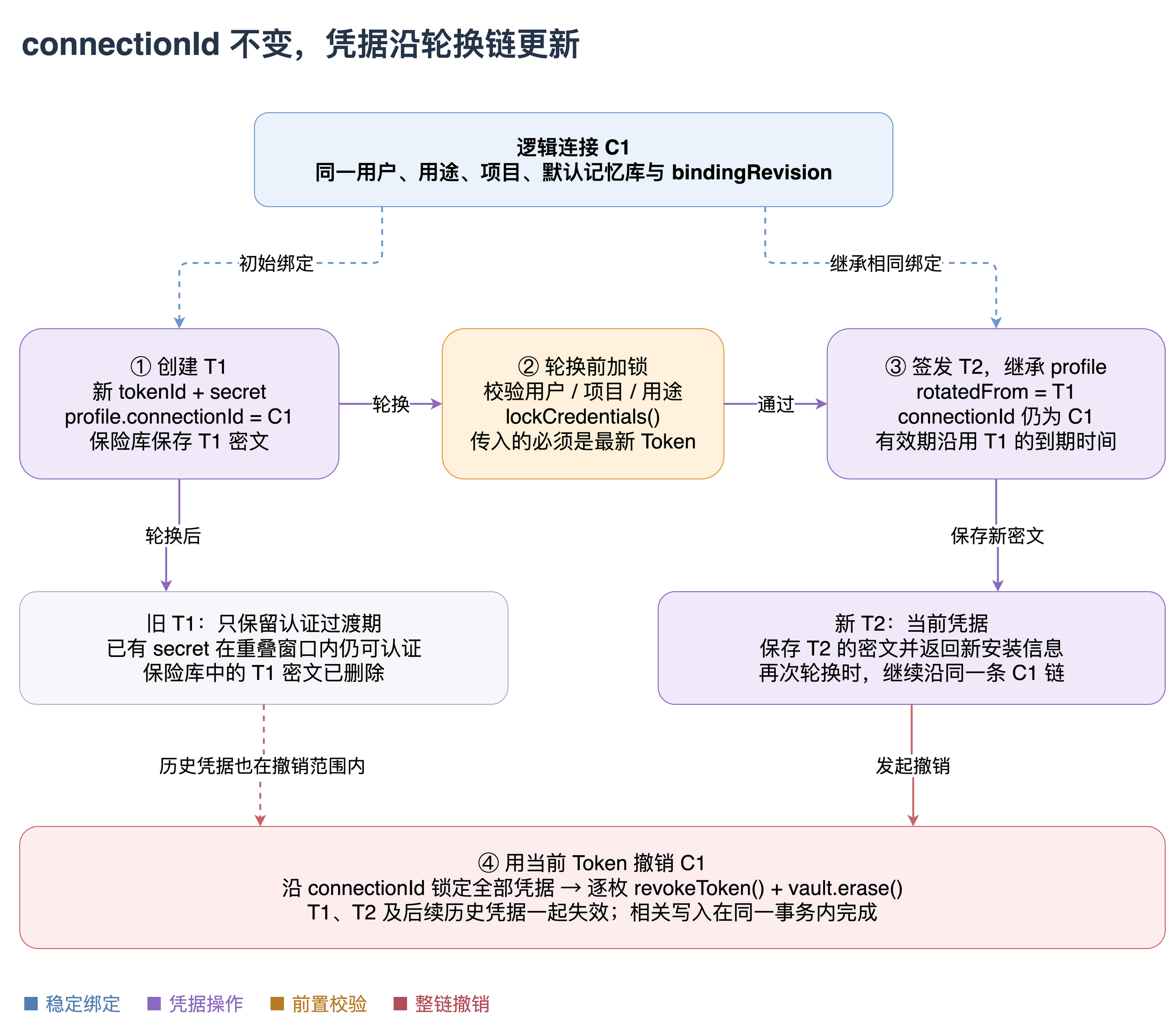 连接身份与令牌轮换撤销