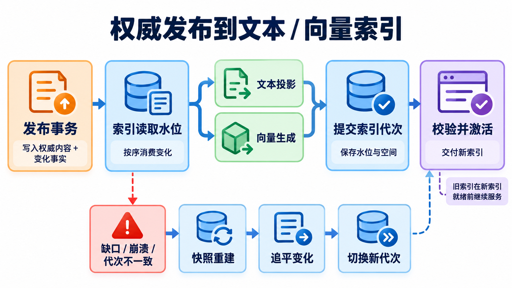 权威发布到文本/向量索引