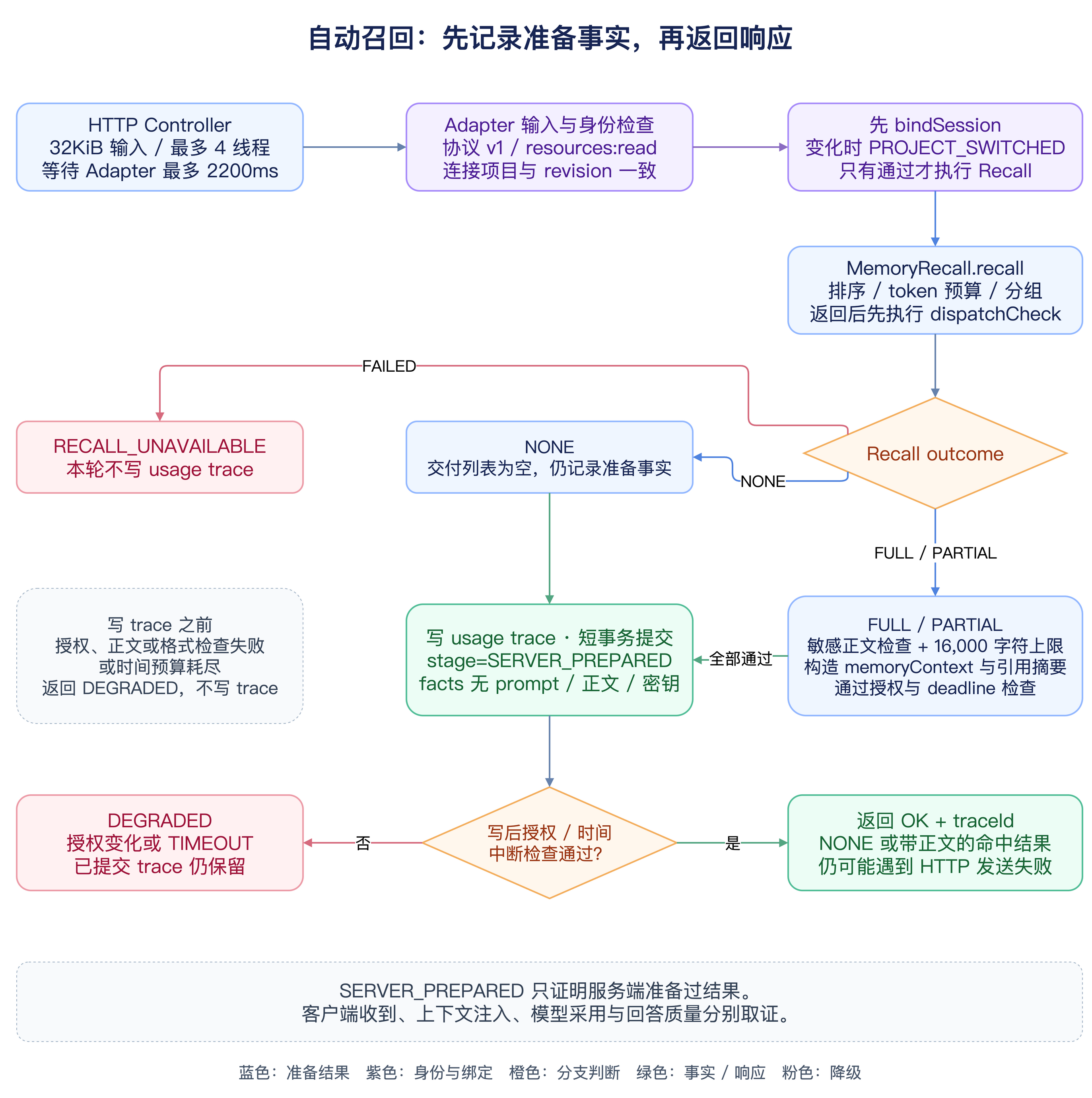 自动召回到 Usage Trace