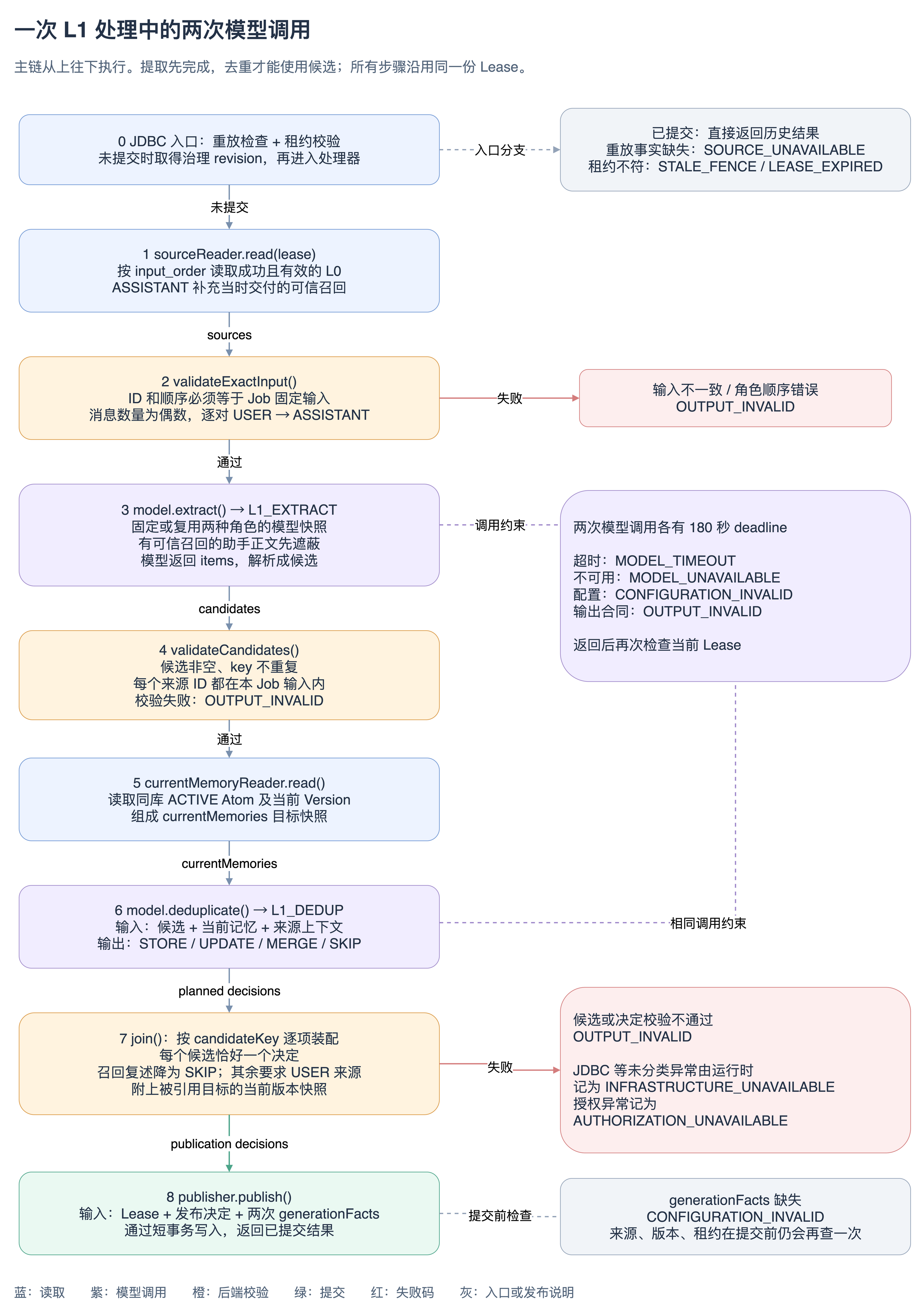 L1 提取与去重的串行调用链