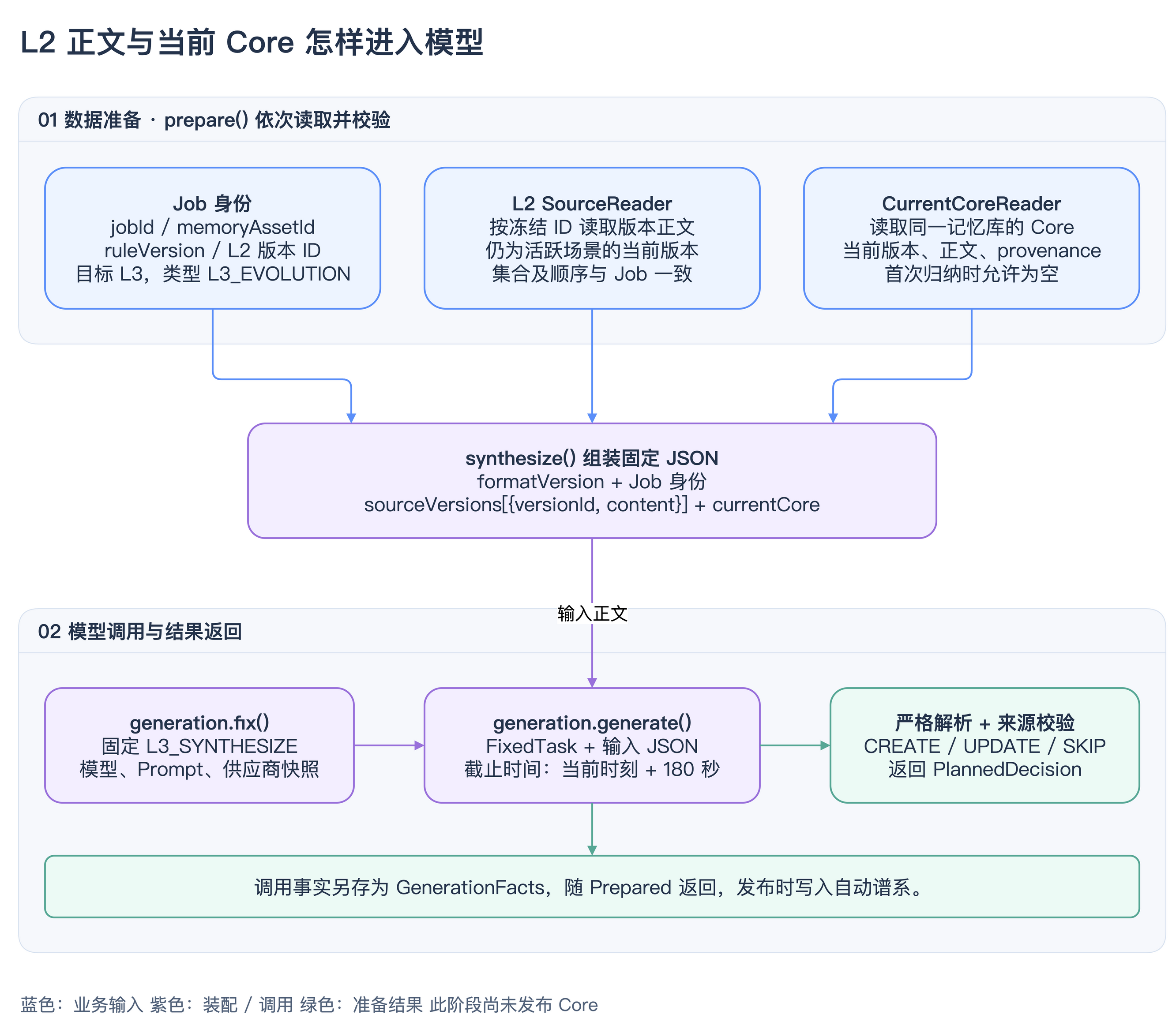 L3 模型输入装配与调用