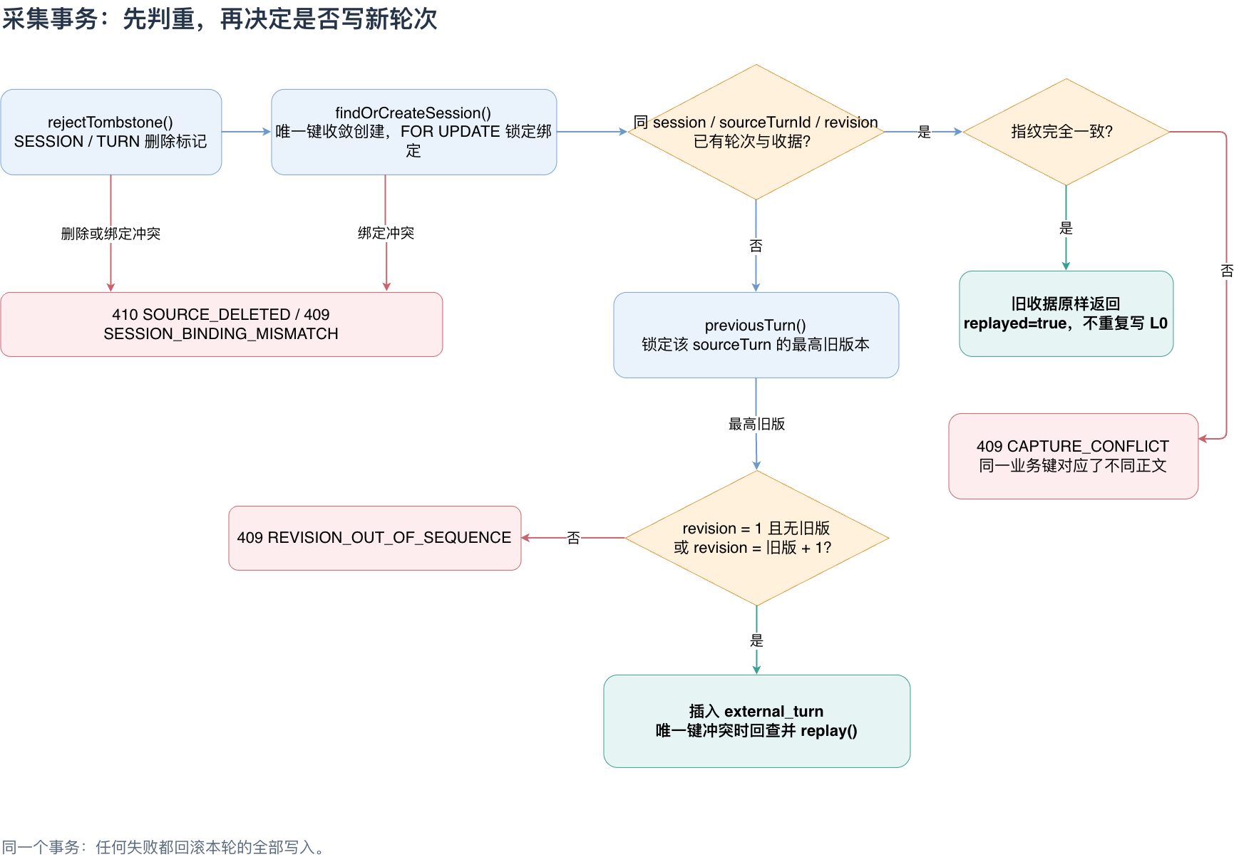 删除标记、会话锁定、轮次重放和修订版本的决策流程