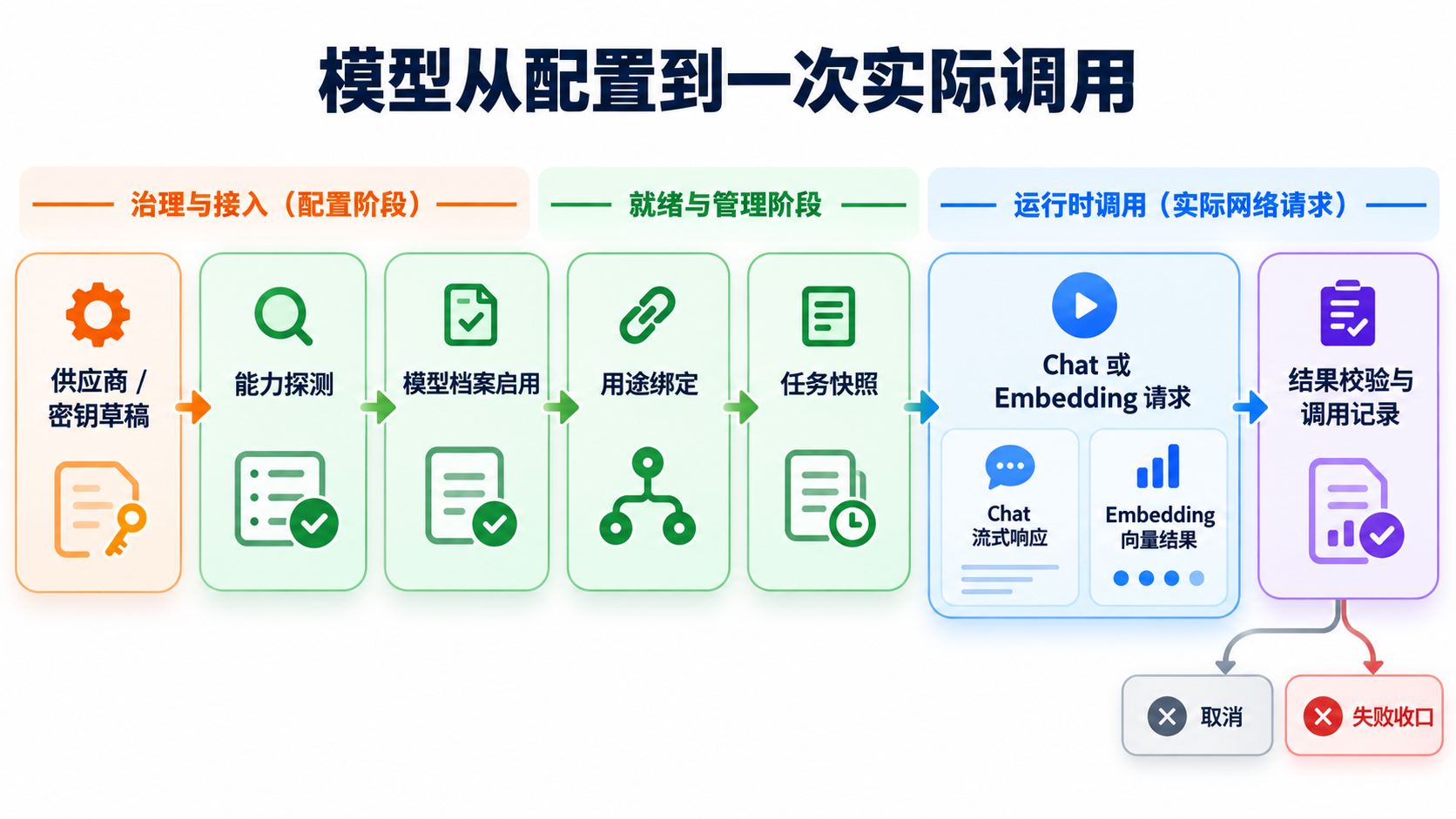 模型从配置到一次实际调用