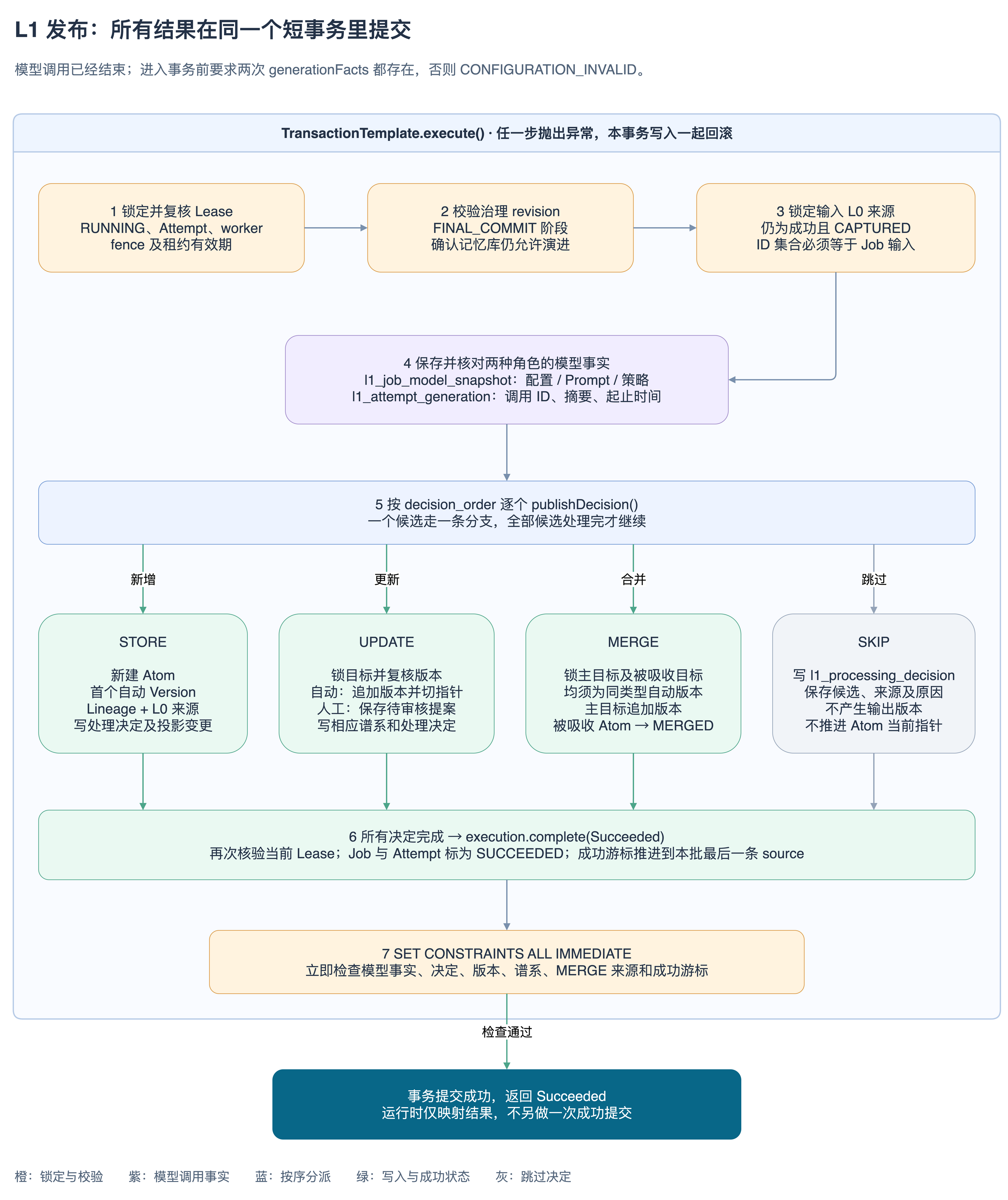 L1 发布短事务与四种决定