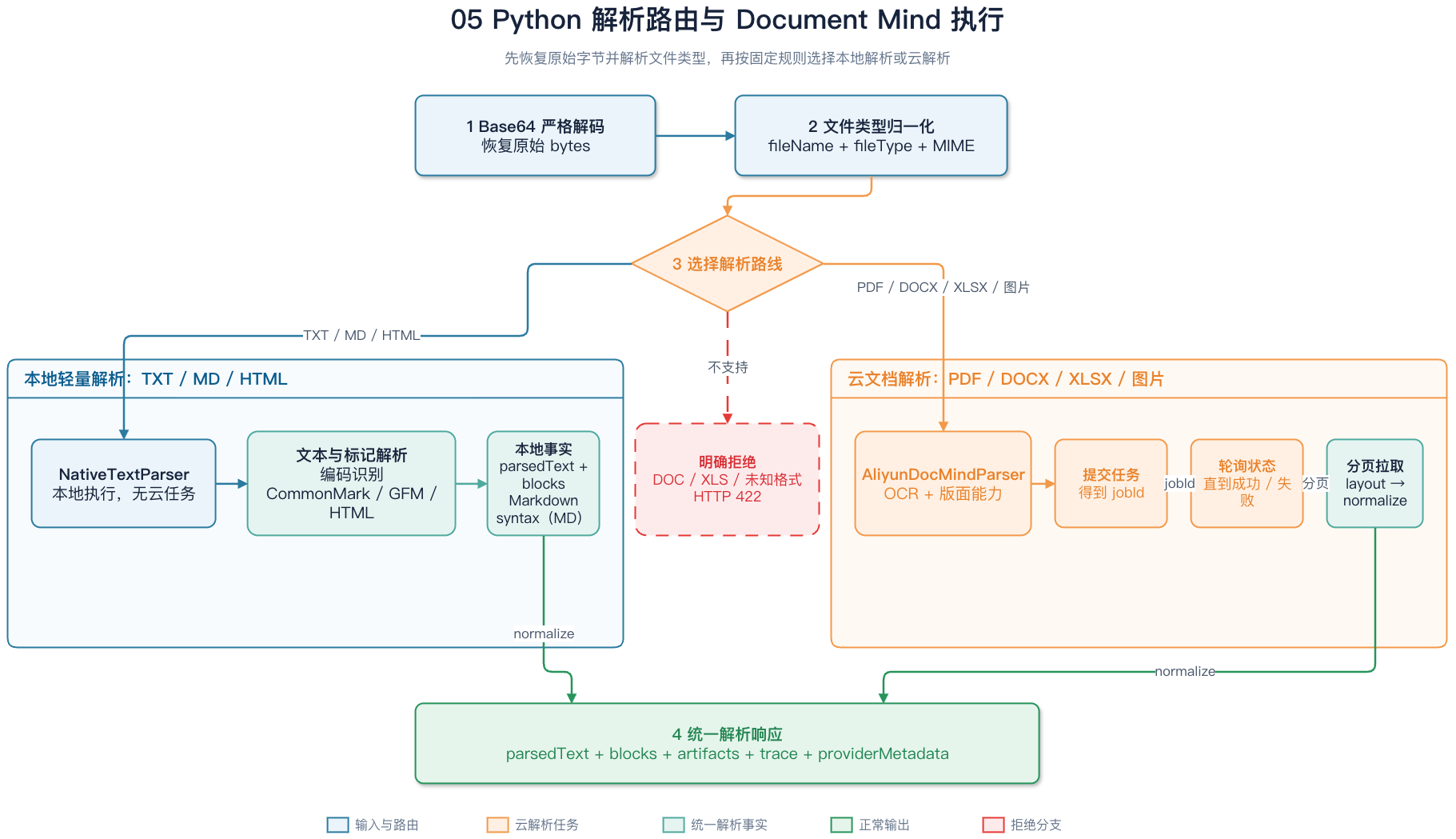 Python 按文件类型路由到 NativeTextParser 或 AliyunDocMindParser 的解析流程图