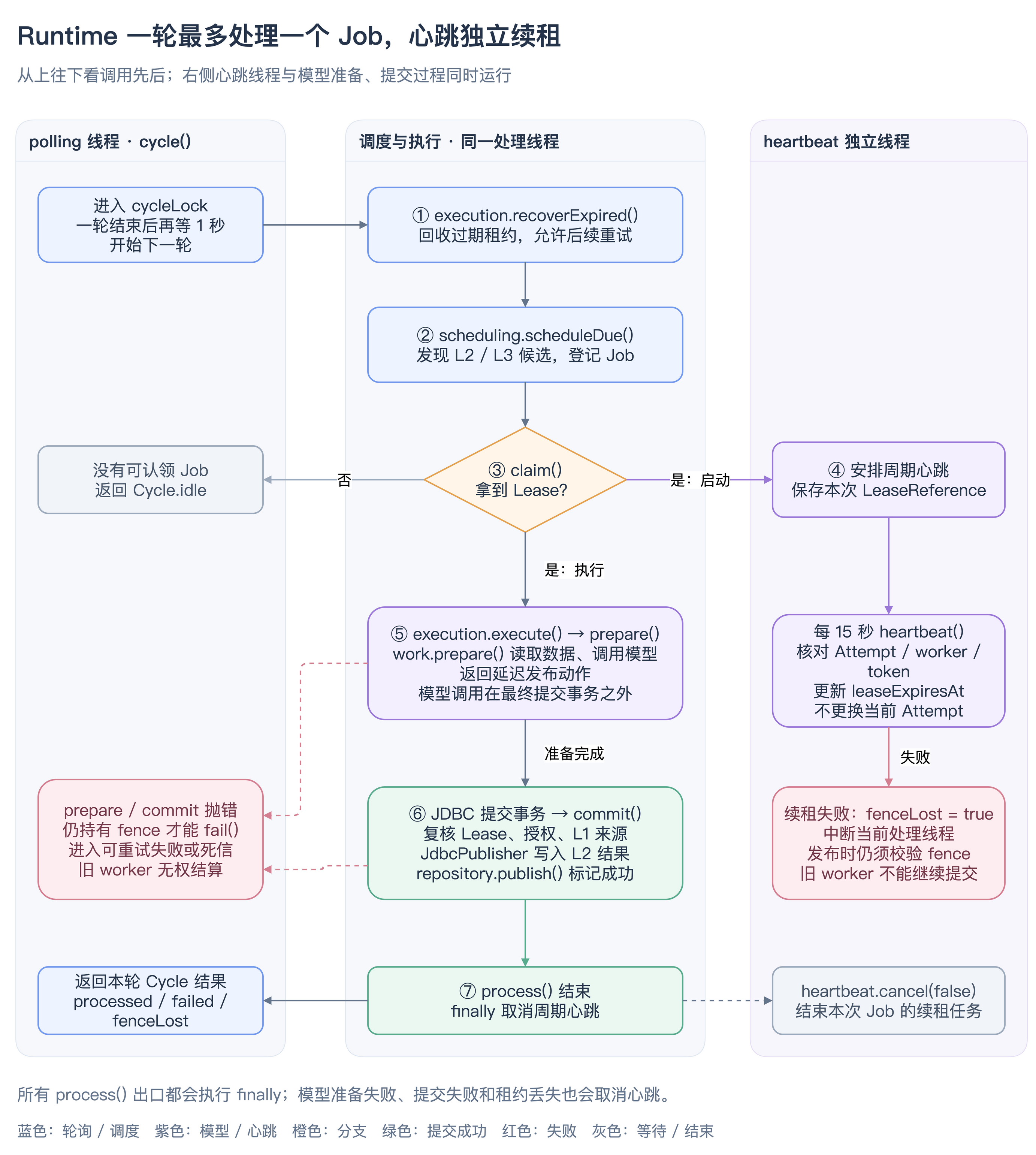 Runtime 单轮执行与并行心跳