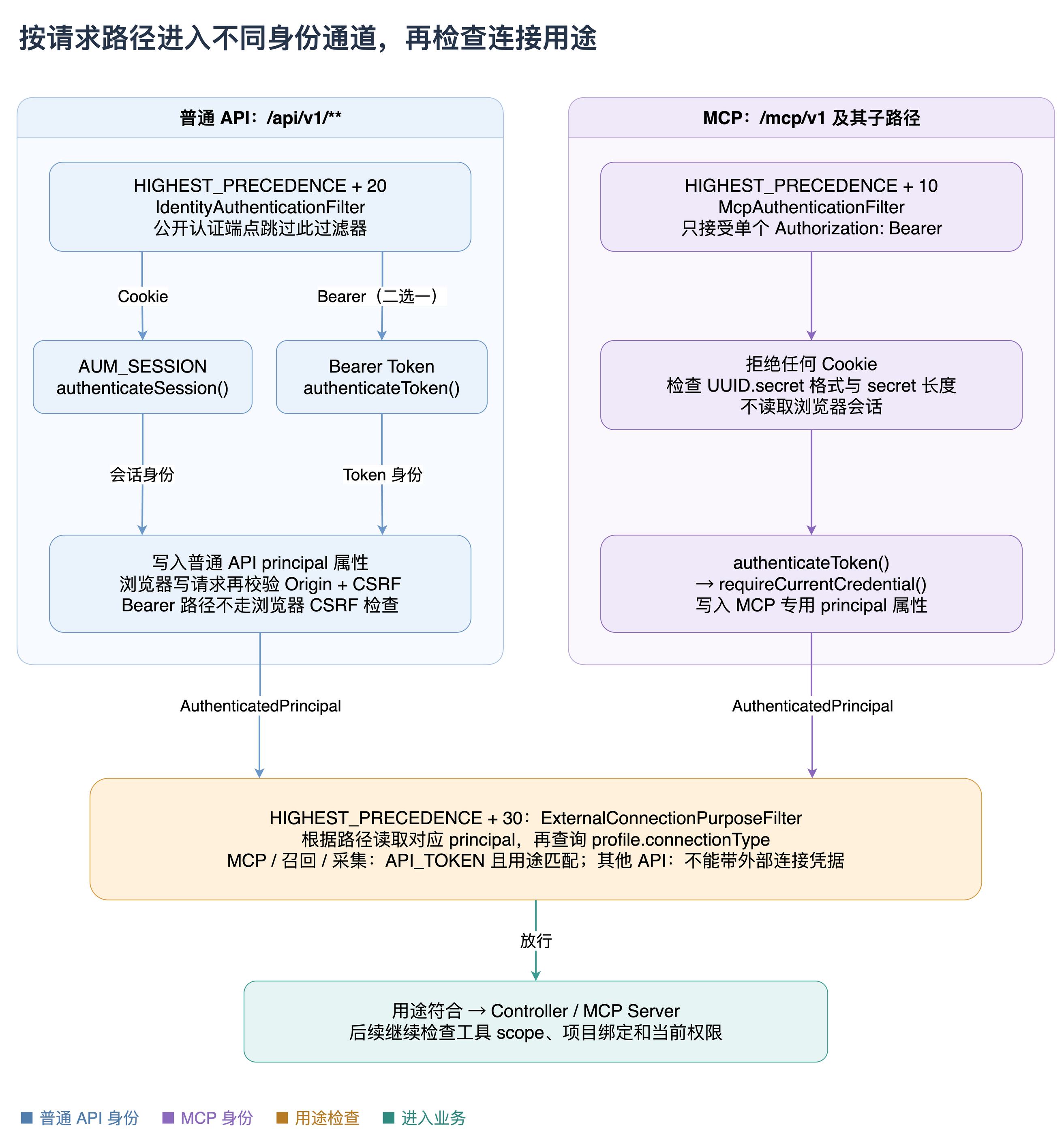 身份过滤器顺序与用途隔离