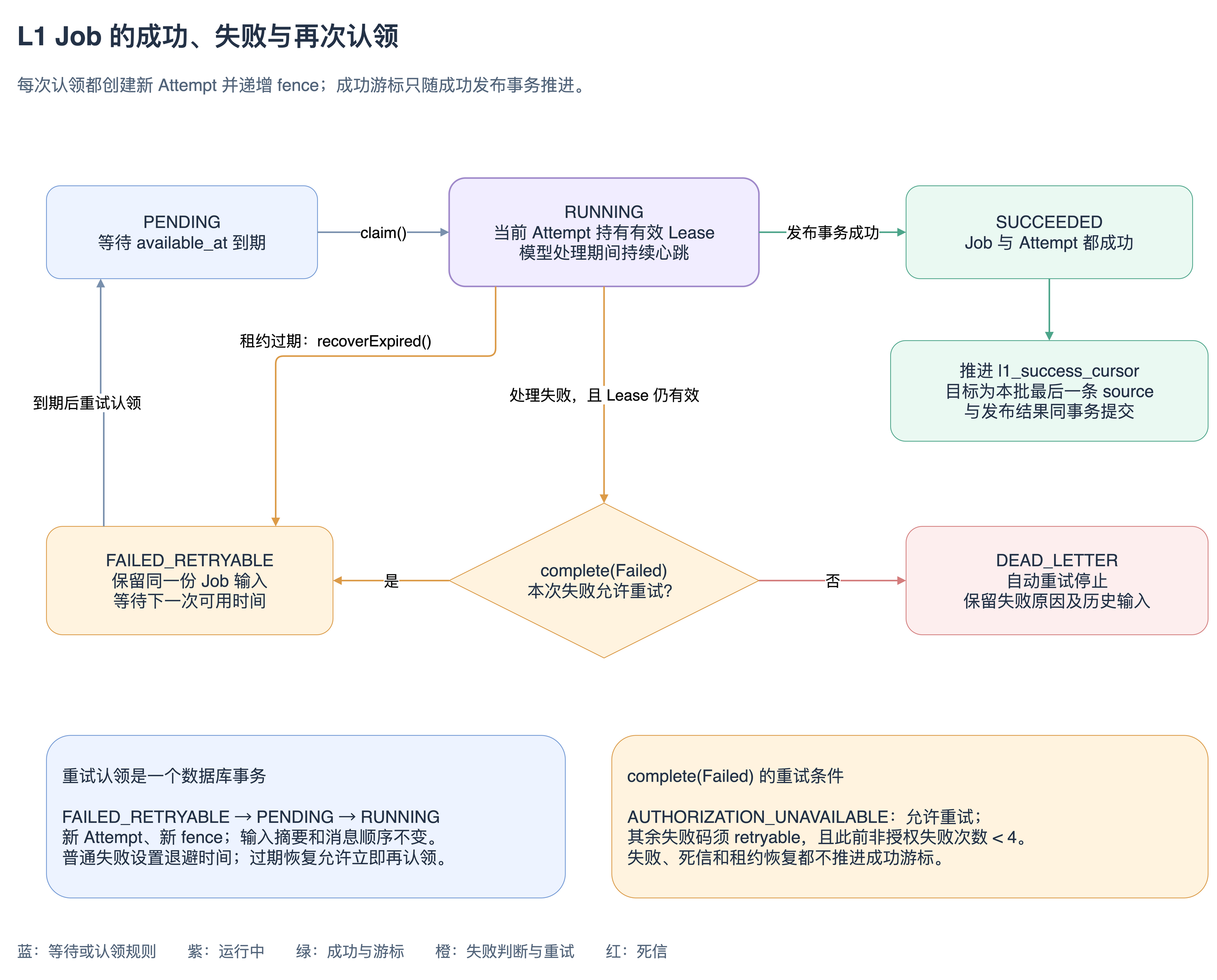 Job 状态转换与成功游标