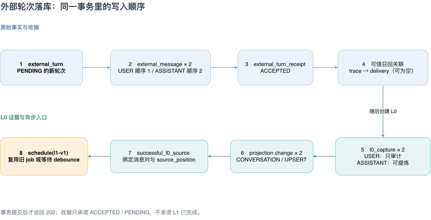 外部轮次写入、L0 来源登记与 L1 任务调度顺序