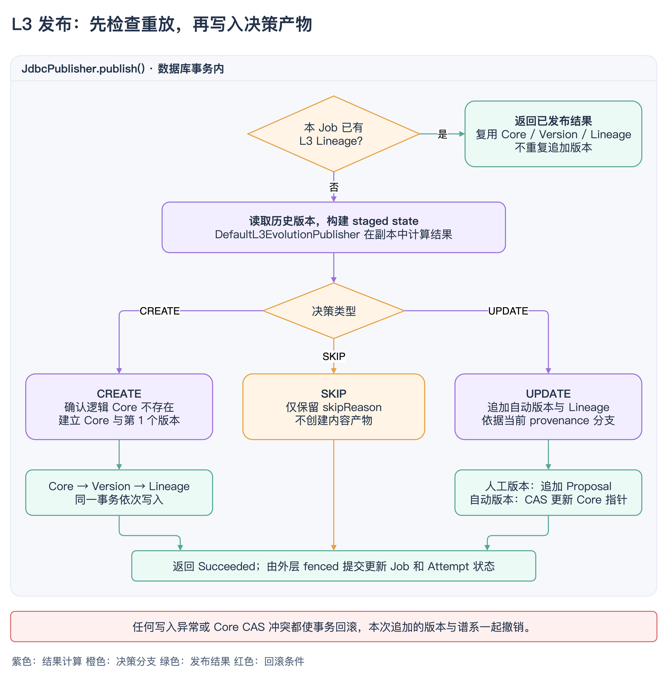 L3 发布事务与决策分支