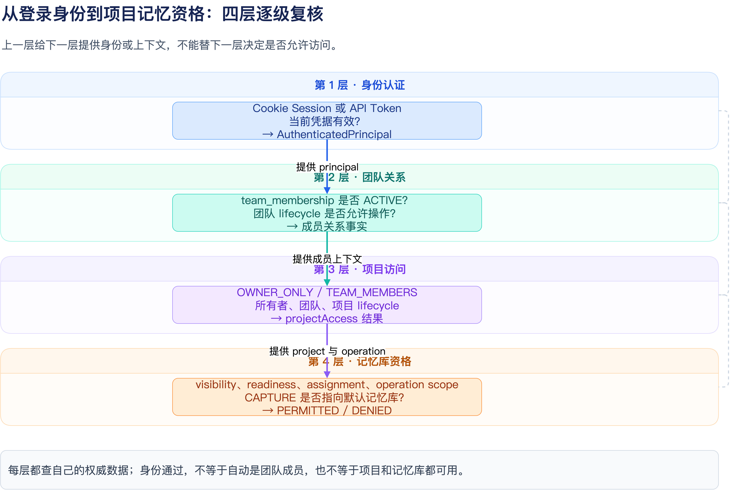 身份、团队、项目、记忆库四层复核