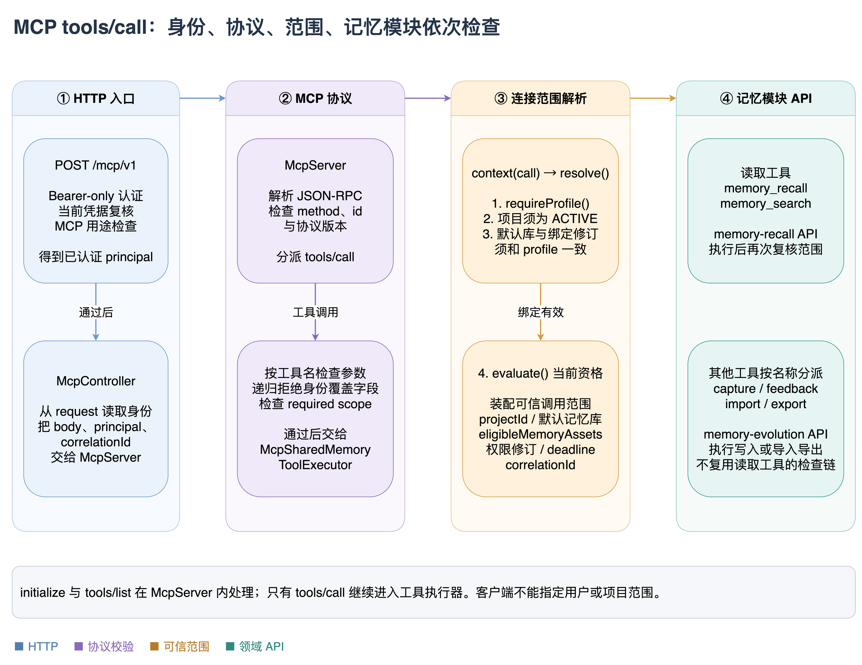 MCP 请求分层调用链