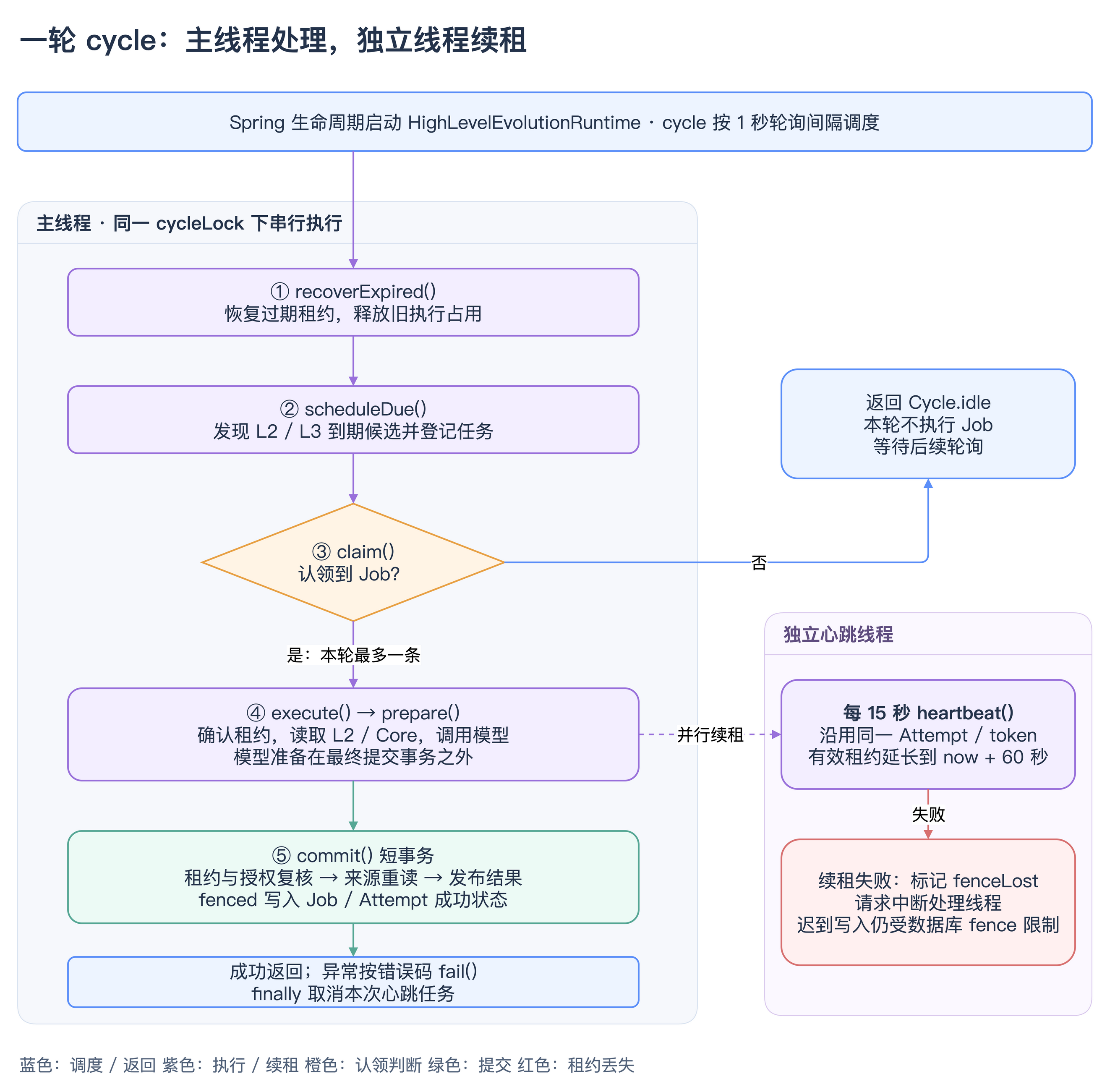L3 运行时轮询与并行心跳