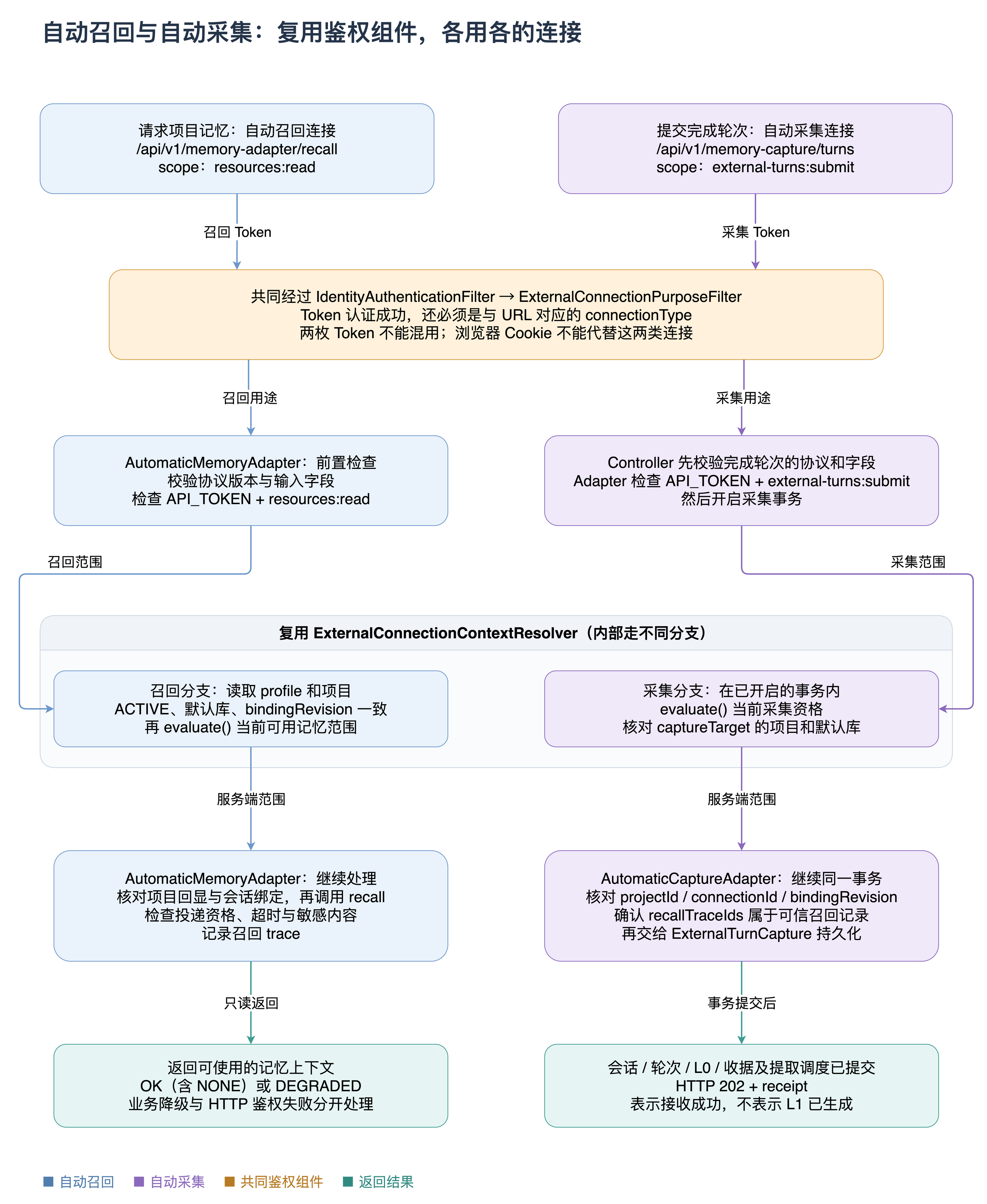 自动召回与采集的独立鉴权链