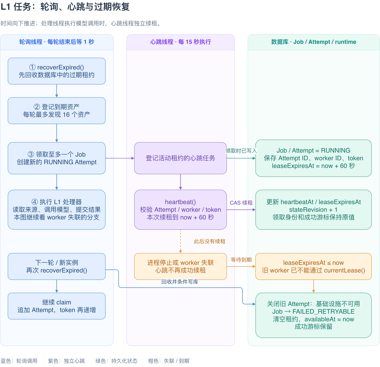 图 16-01：轮询、心跳和过期恢复的时间关系