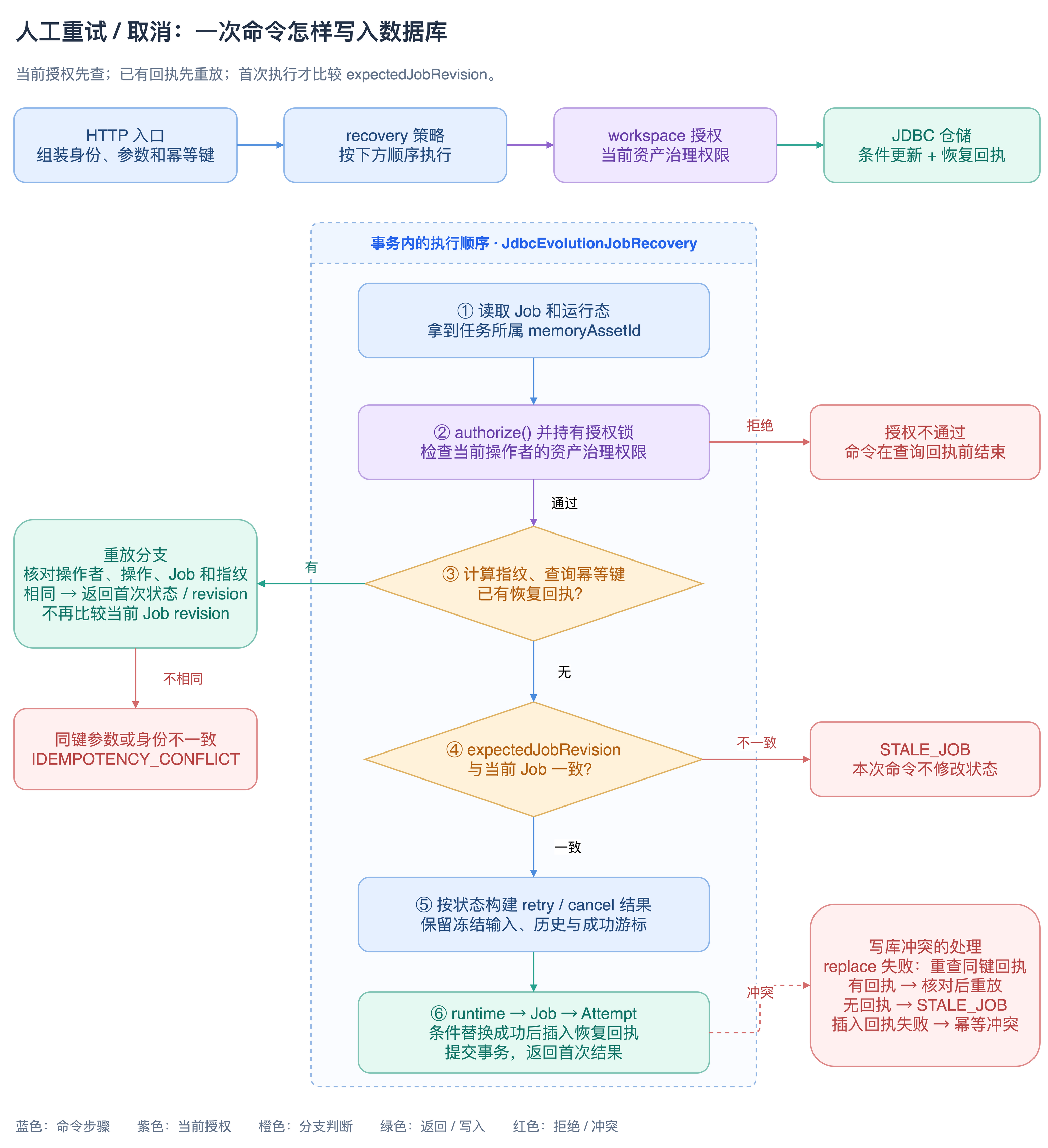 图 16-03：一次人工恢复命令的事务顺序