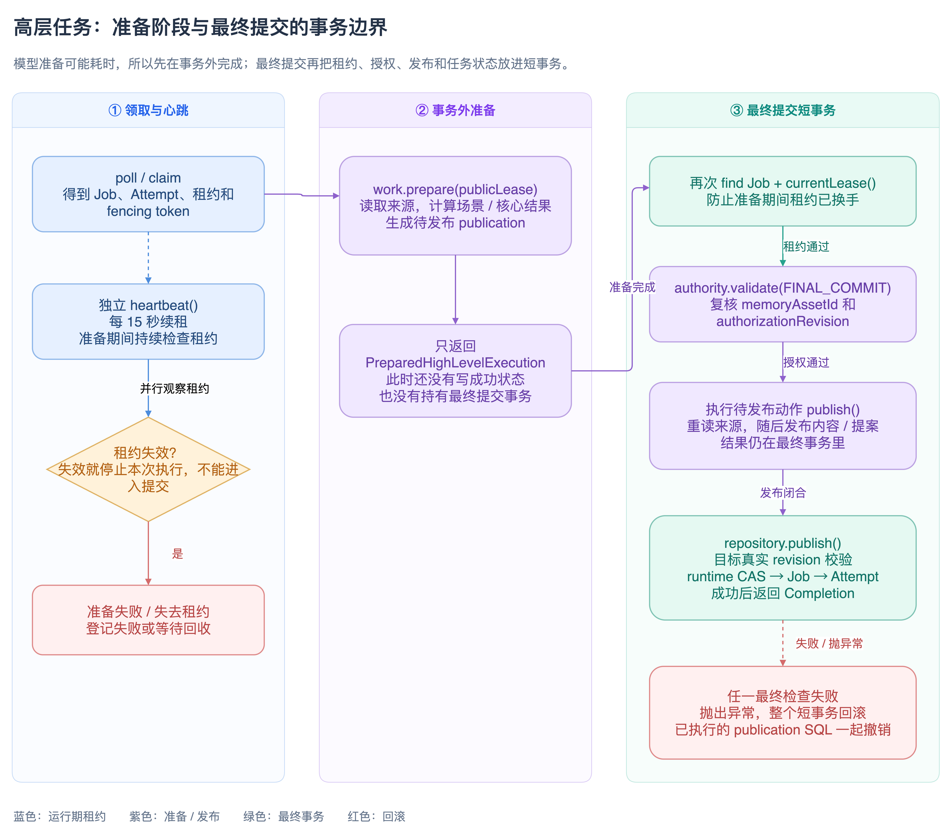 图 16-05：高层任务准备与最终提交的事务边界