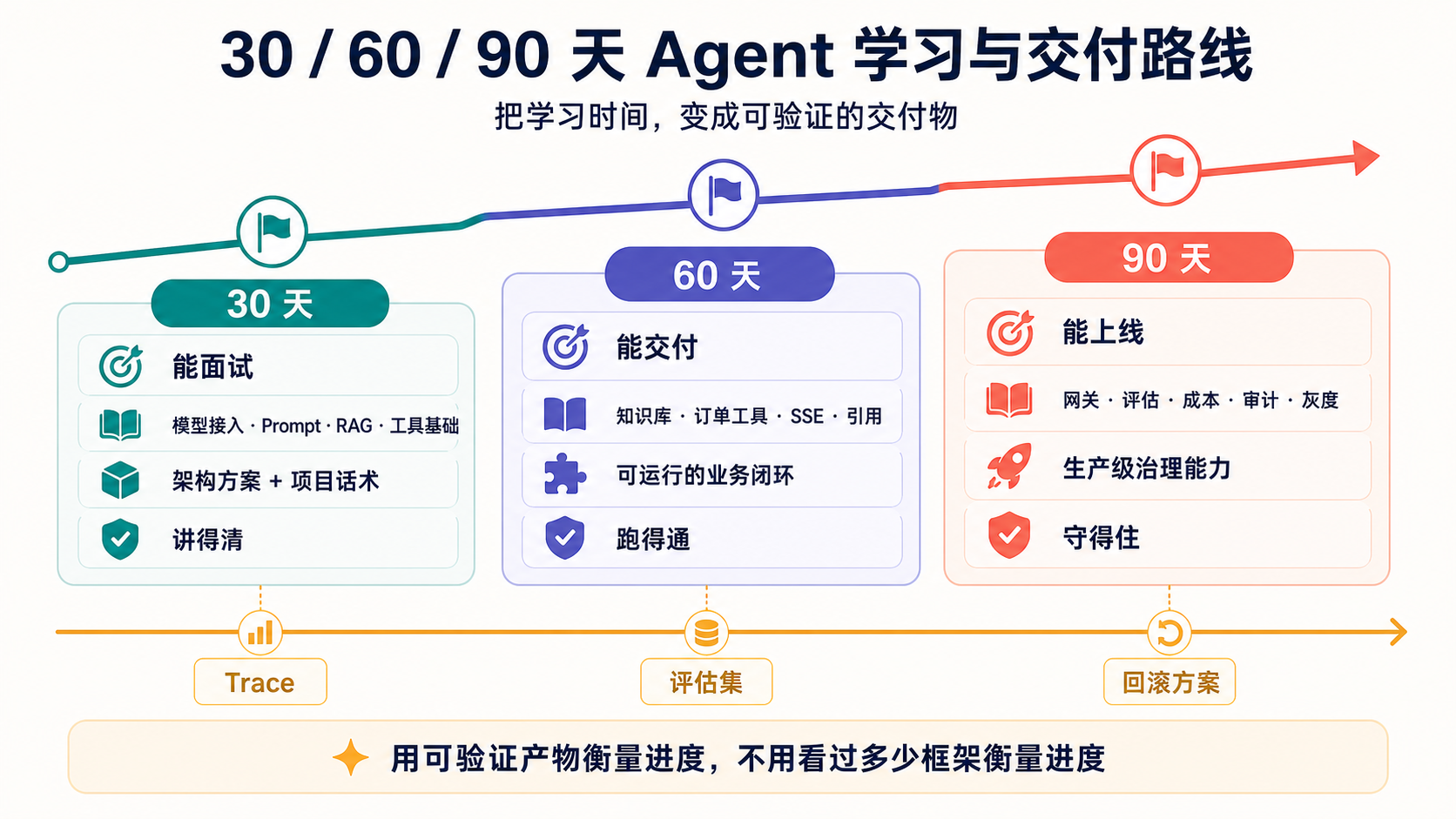 30、60、90 天 Agent 学习与交付路线：从能面试、能交付到能上线